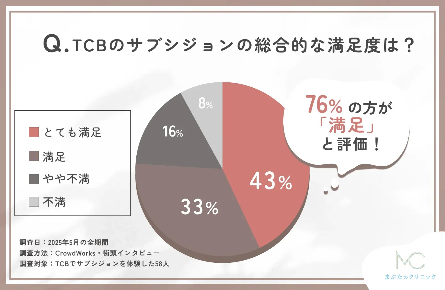  TCBのサブシジョンの総合満足度に関する口コミアンケート調査