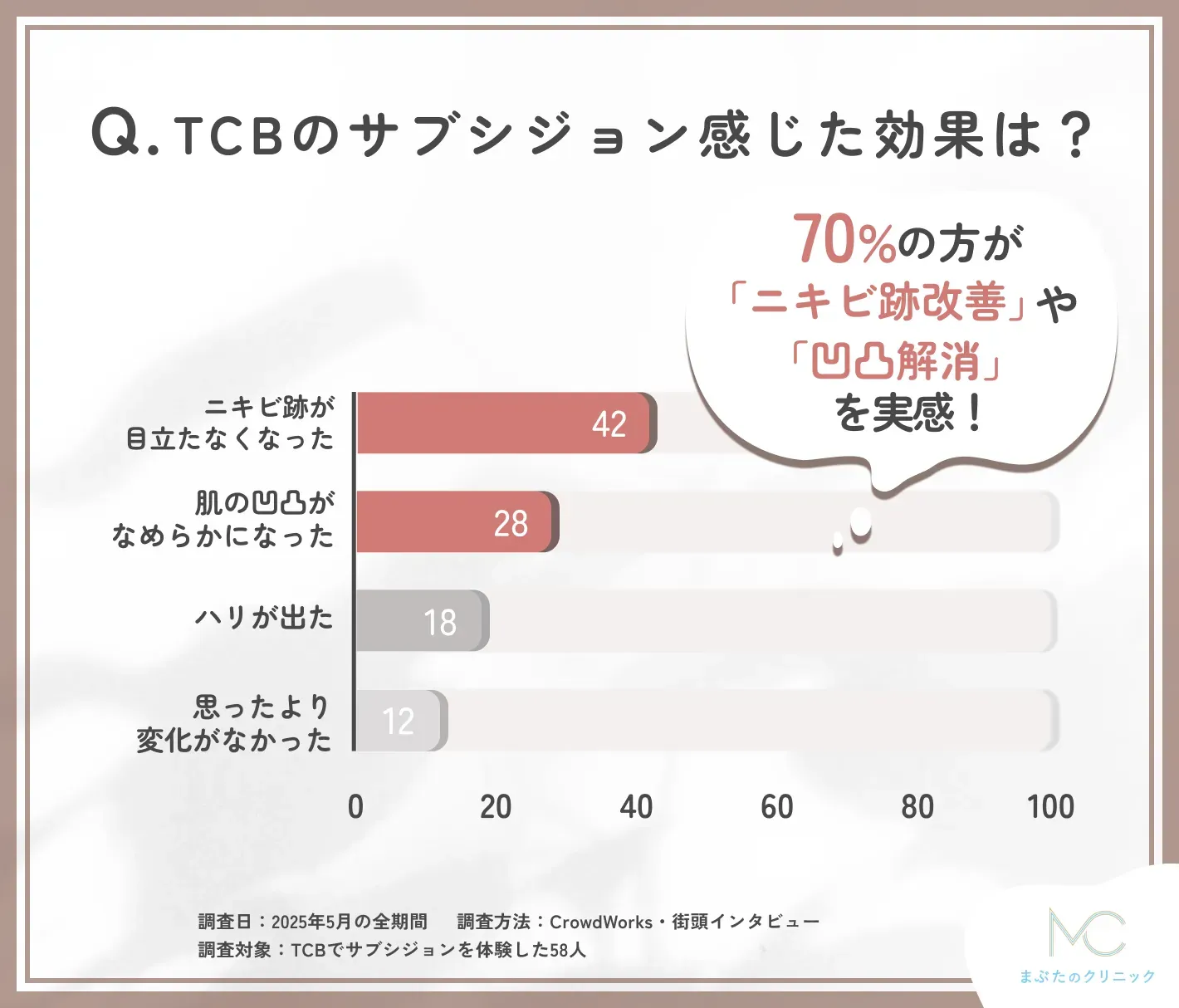 TCBのサブシジョンで感じた効果に関する口コミアンケート調査