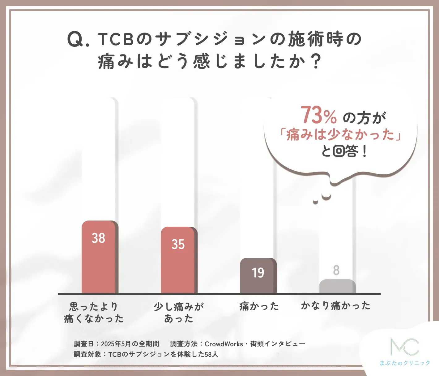 TCBのサブシジョン施術時の痛みに関する口コミアンケート調査