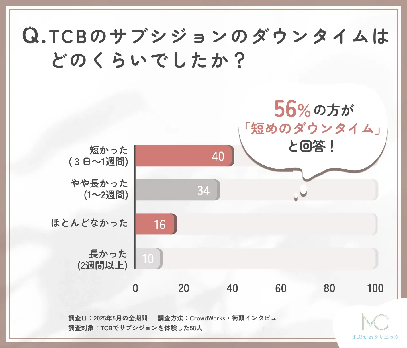  TCBのサブシジョン施術後のダウンタイムに関する口コミアンケート調査