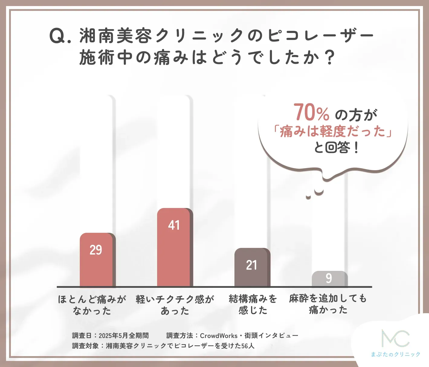 湘南美容クリニックのピコレーザー施術中の痛みに関する口コミアンケート調査