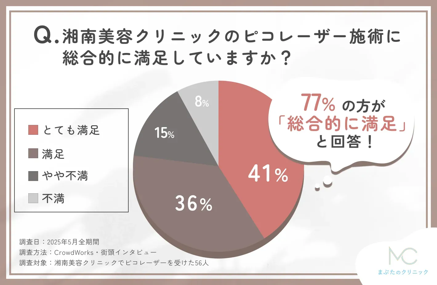 湘南美容クリニックのピコレーザー総合満足度に関する口コミアンケート調査