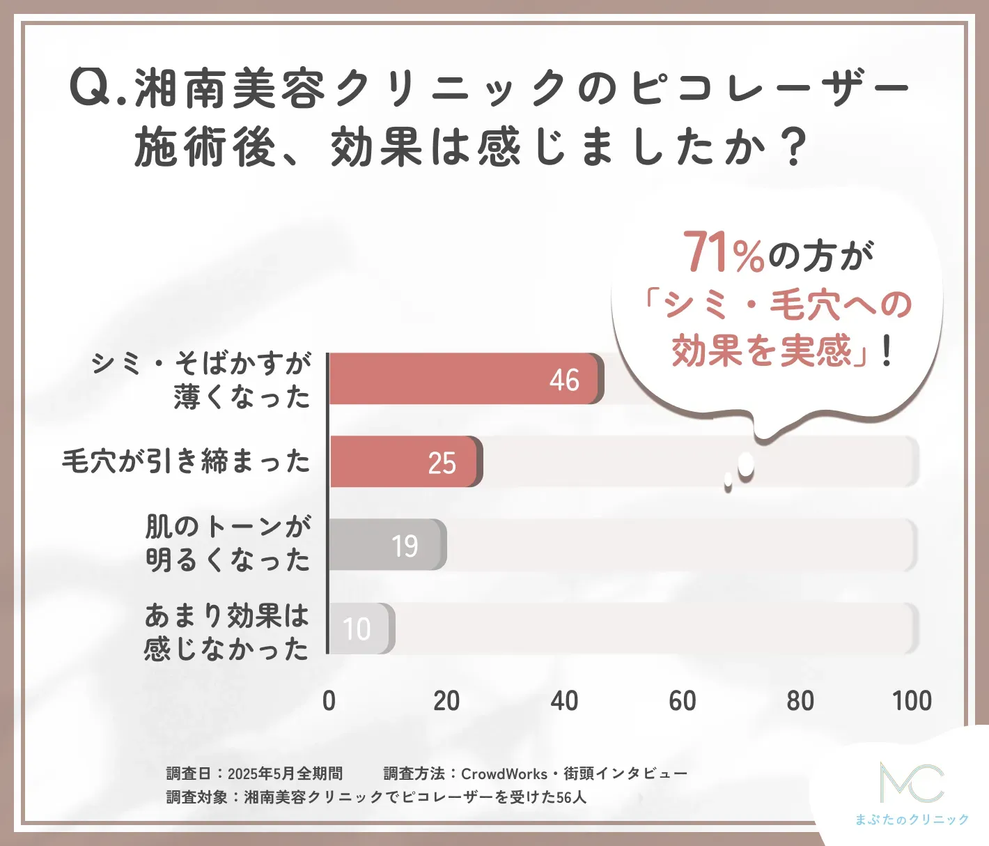 湘南美容クリニックのピコレーザー施術後の効果に関する口コミアンケート調査