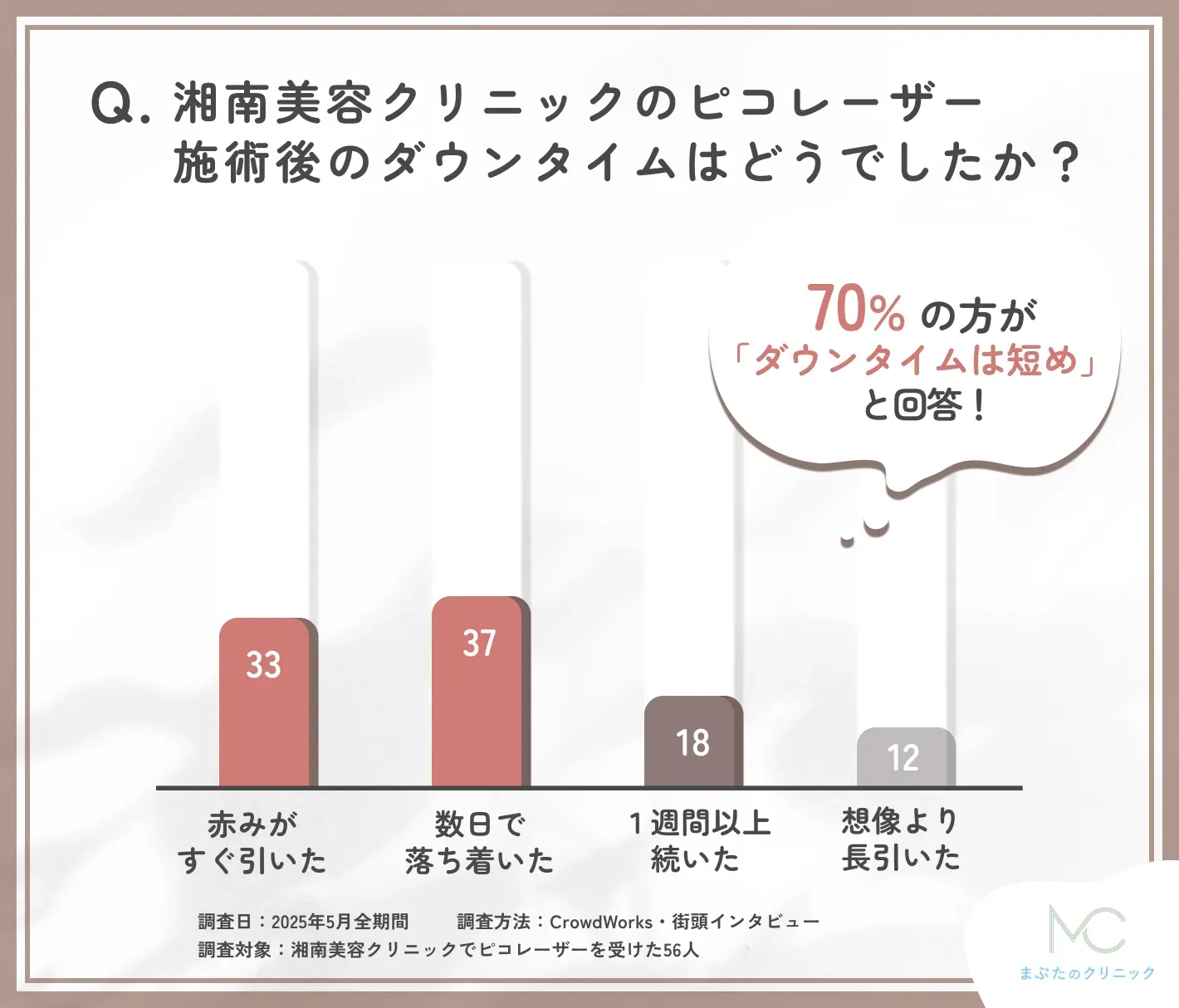 湘南美容クリニックのピコレーザー施術後ダウンタイムに関する口コミアンケート調査