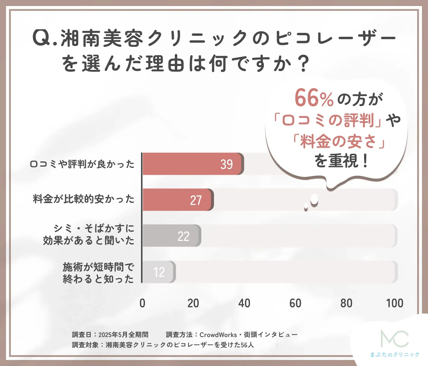 湘南美容クリニックのピコレーザーを選んだ理由に関する口コミアンケート調査