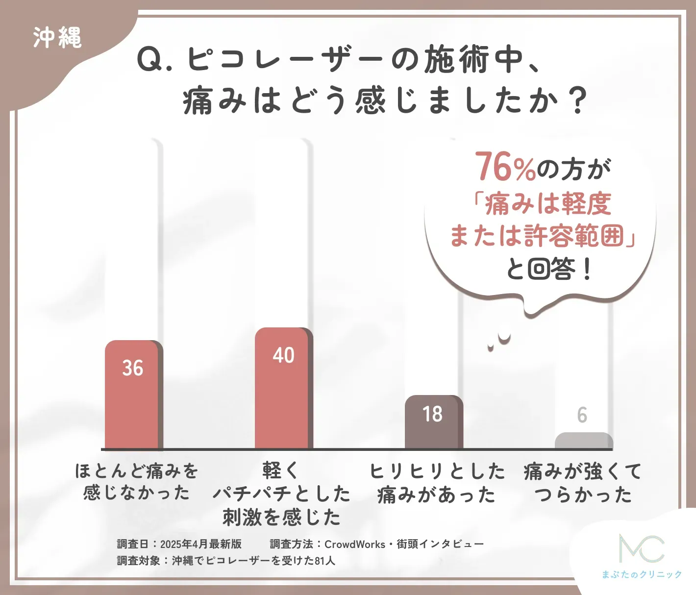 ピコレーザーの施術中の痛みに関するアンケート調査
