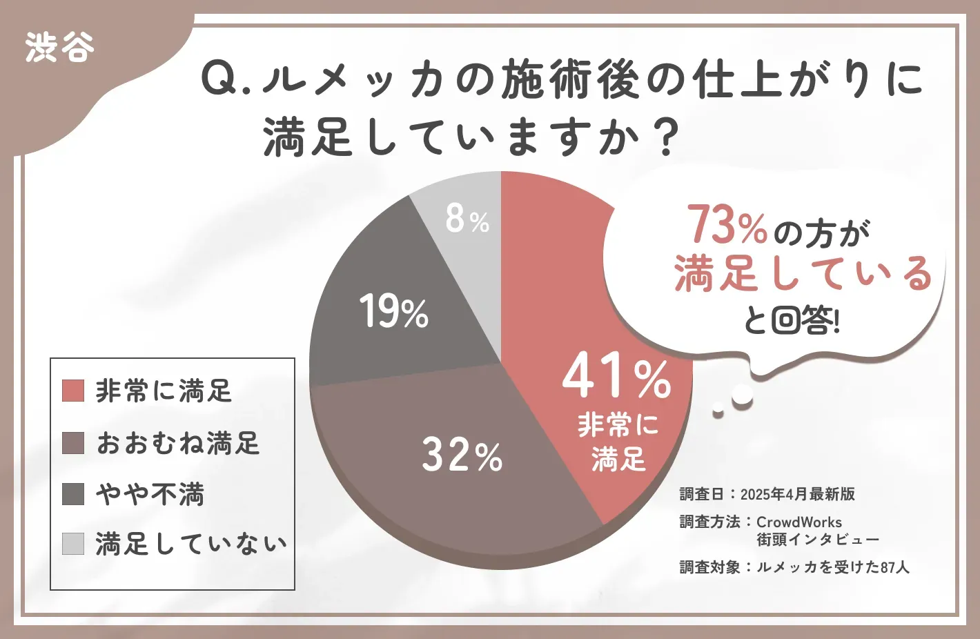 ルメッカの仕上がりに関するアンケート調査
