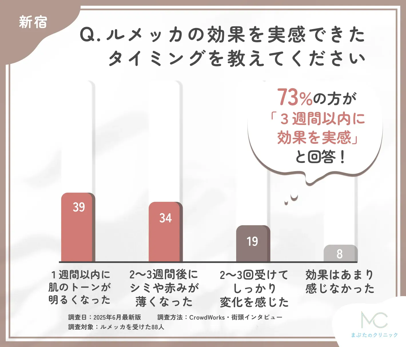 ルメッカの効果実感時期に関するアンケート調査