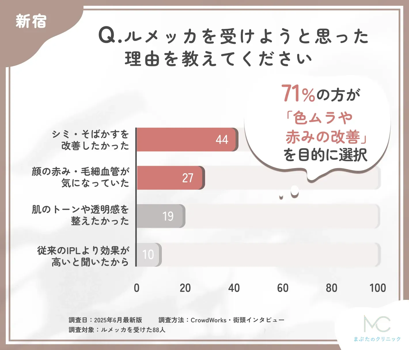 ルメッカを受けようと思った理由に関するアンケート調査