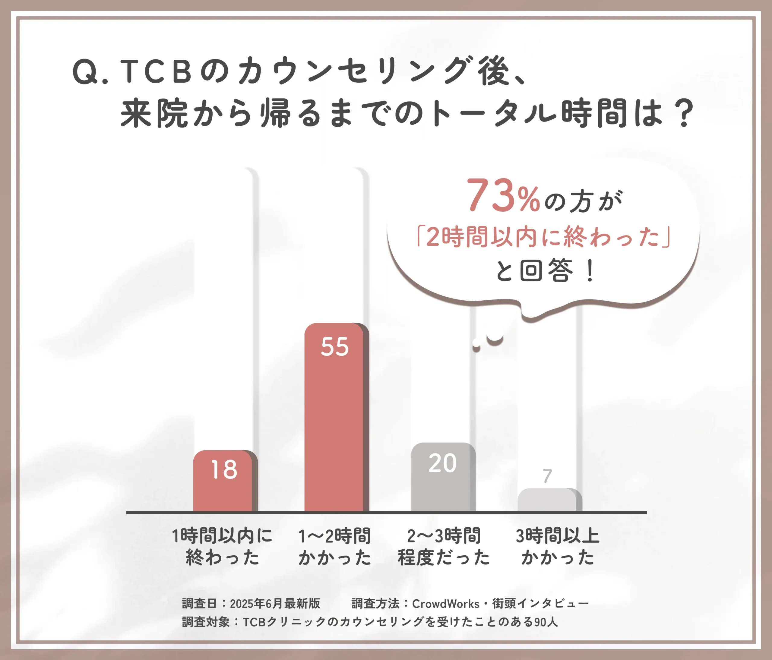 TCBクリニックの来院~帰宅までの時間に関するアンケート調査