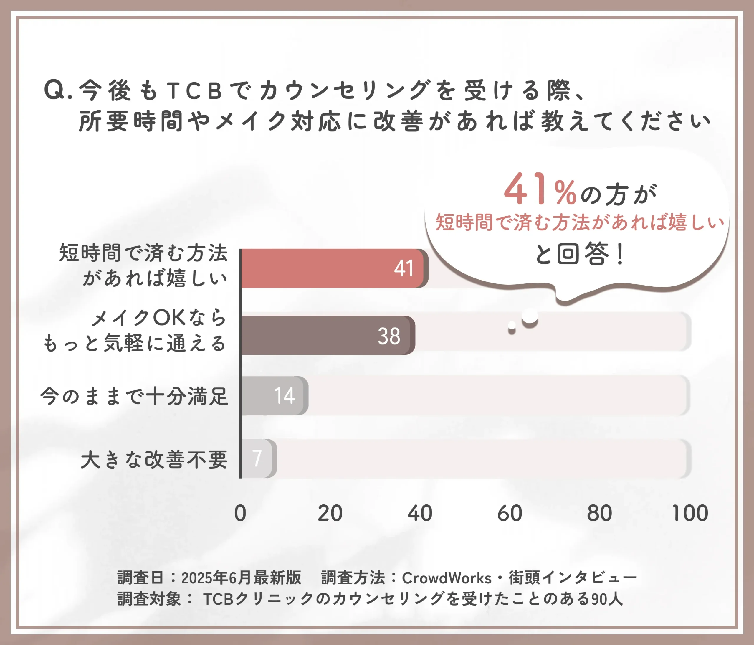 TCBクリニックのカウンセリング改善要望に関するアンケート調査