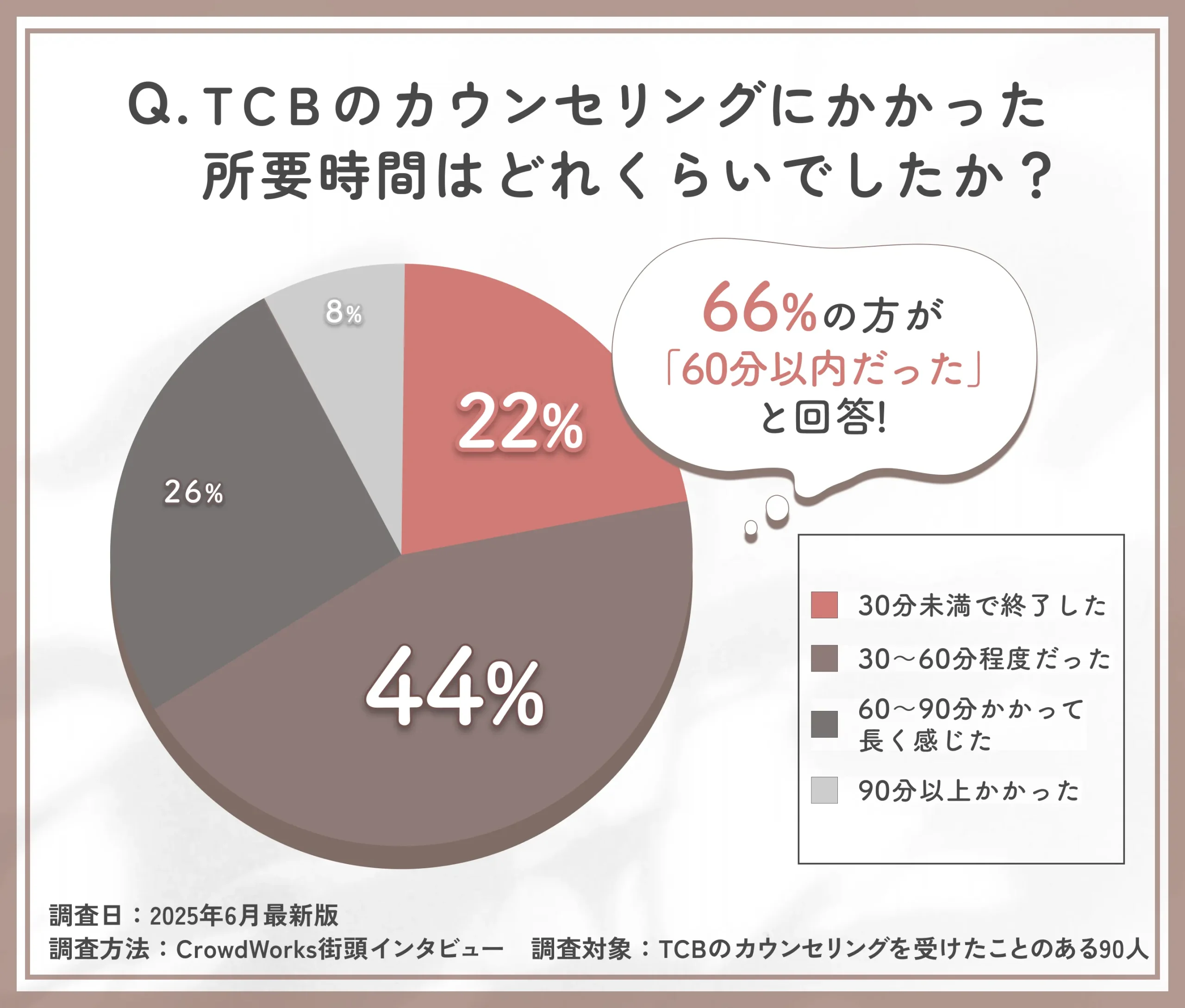 TCBクリニックのカウンセリング所要時間に関するアンケート調査
