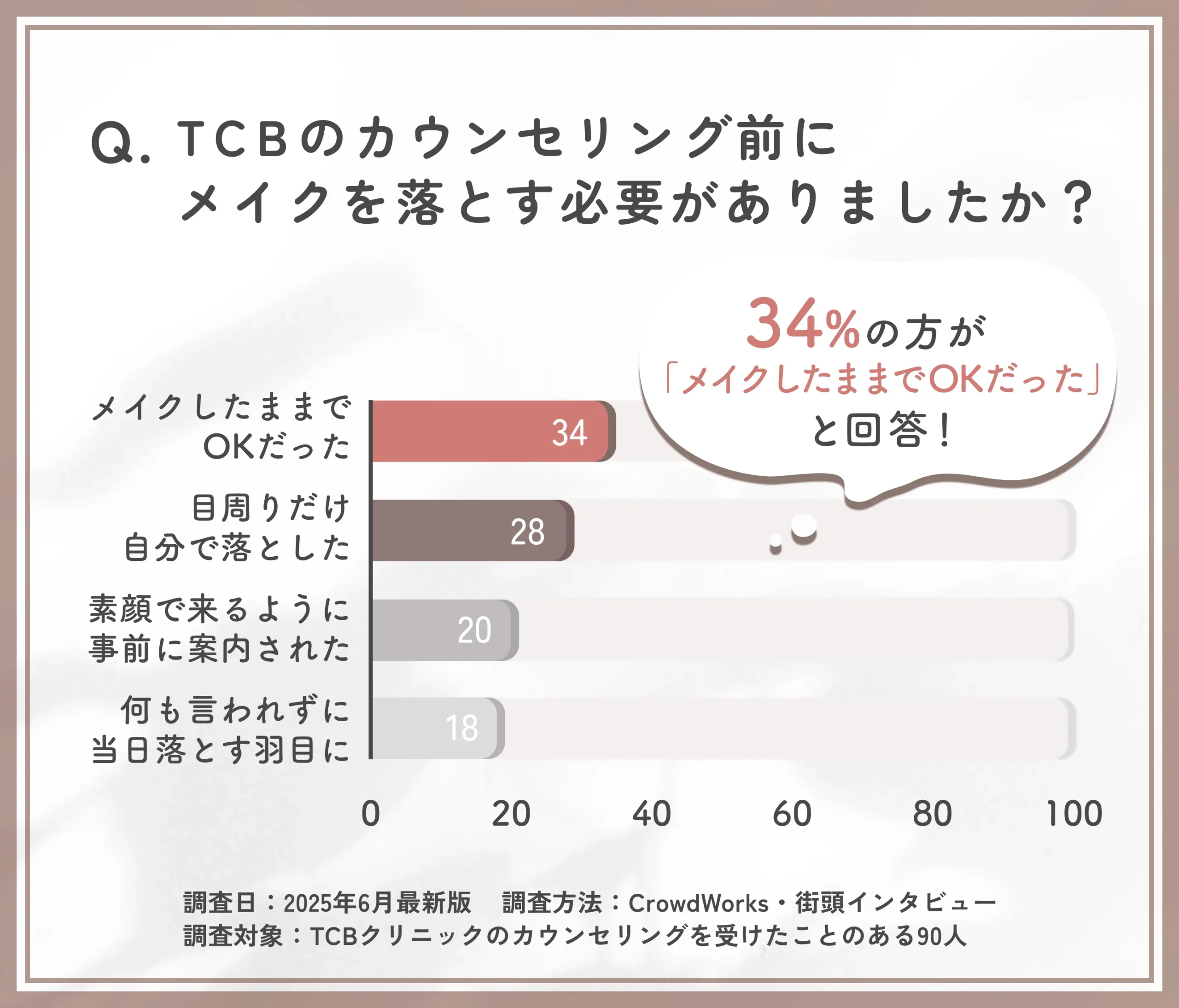 TCBクリニックのメイク対応に関するアンケート調査