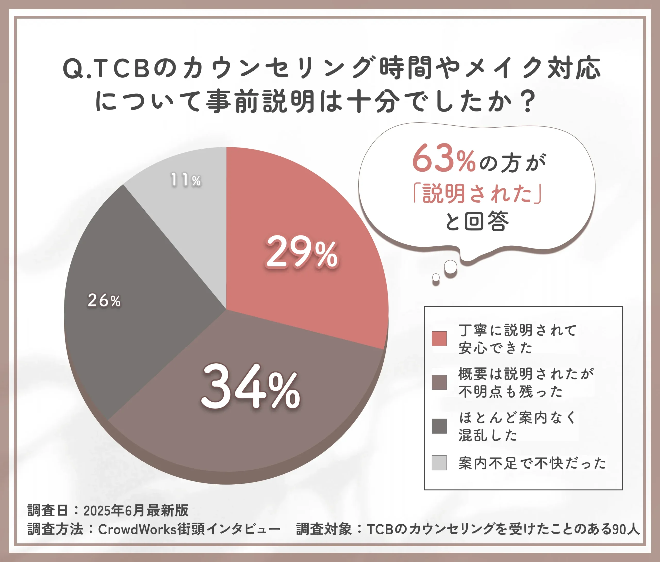 TCBクリニックのカウンセリング案内状況に関するアンケート調査