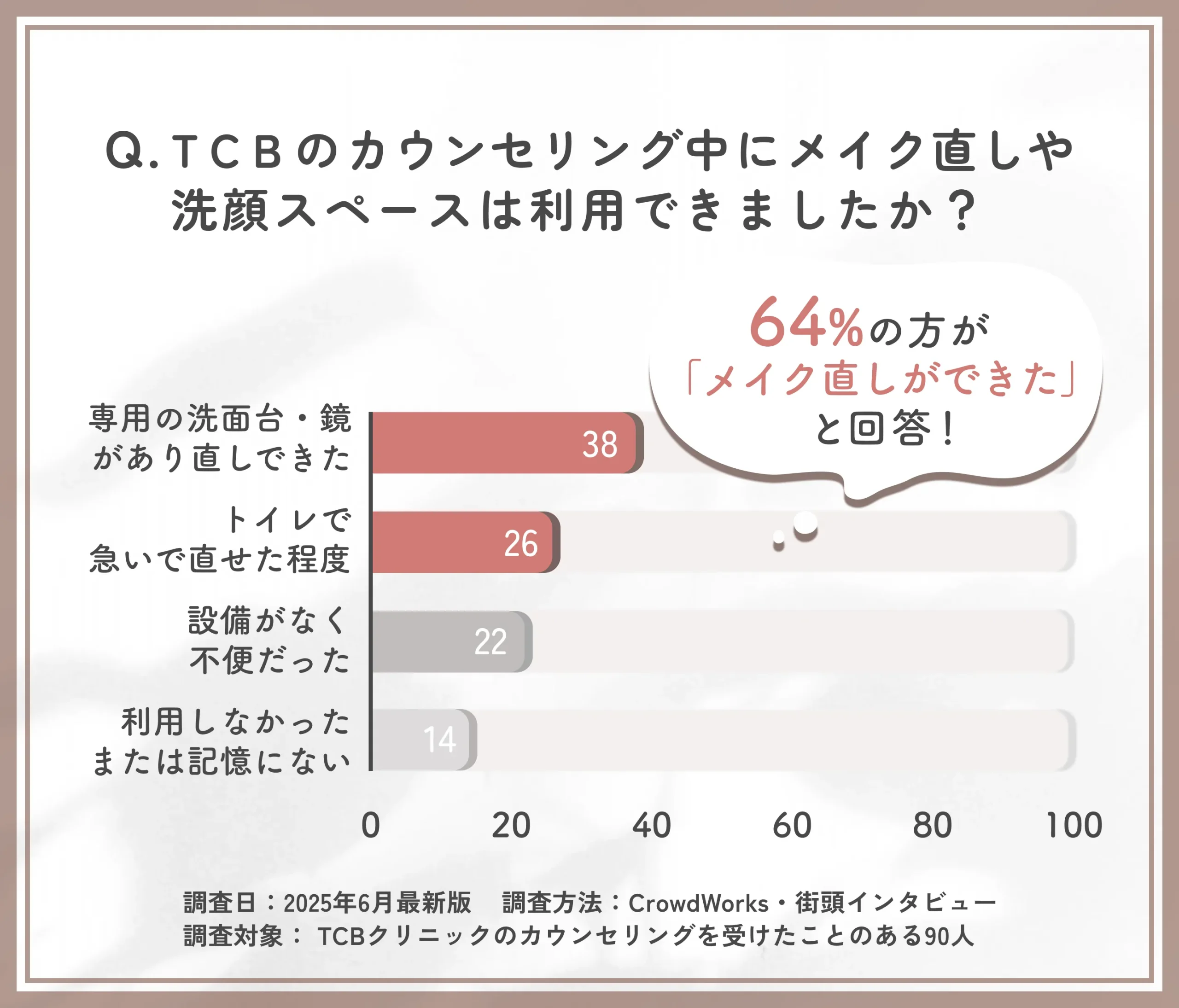 TCBクリニックのカウンセリングでのメイク直し環境に関するアンケート調査