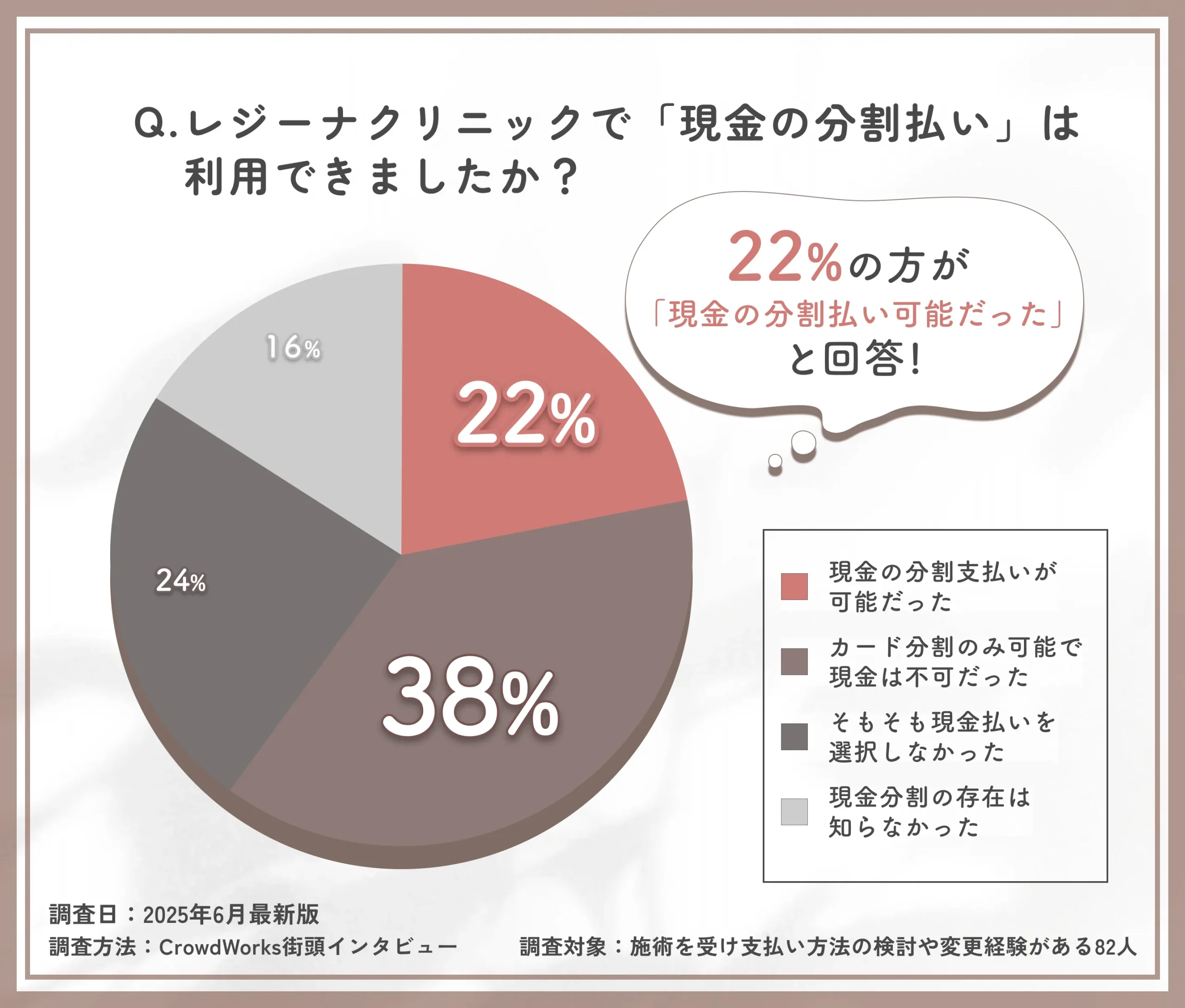 現金分割払いの利用可否に関するアンケート調査