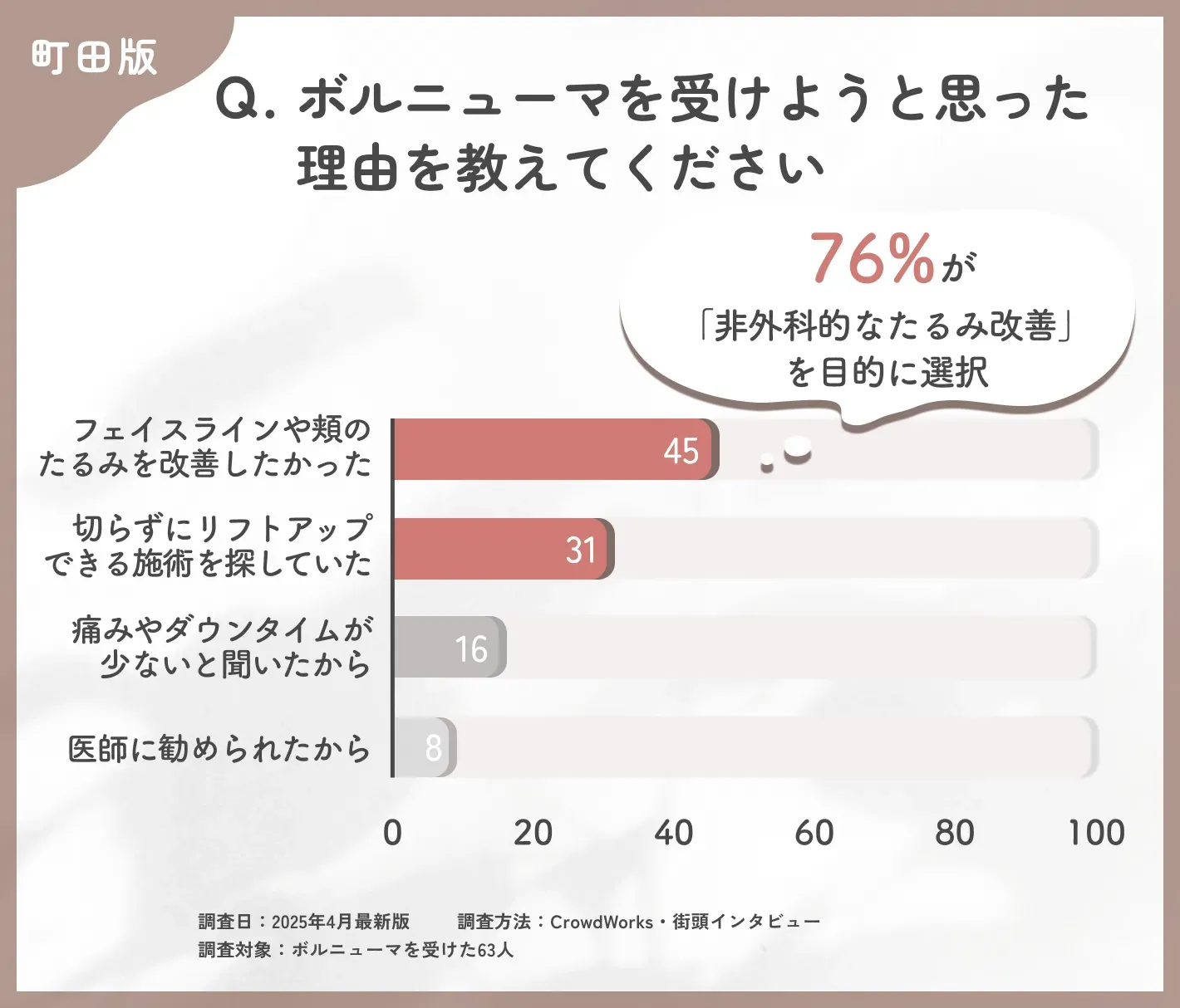 ボルニューマを受けようと思った理由に関するアンケート調査