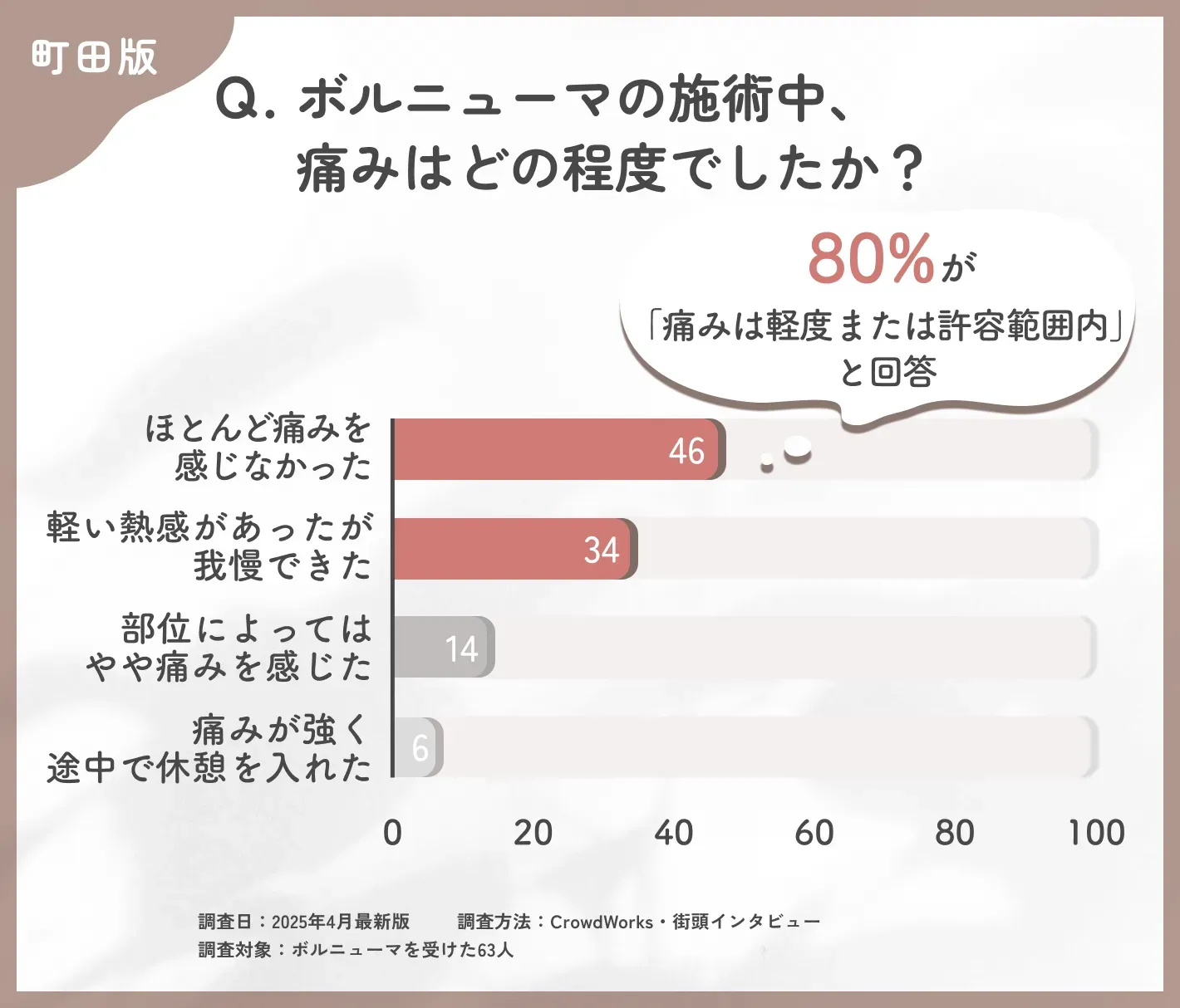 ボルニューマの施術中の痛みに関するアンケート調査