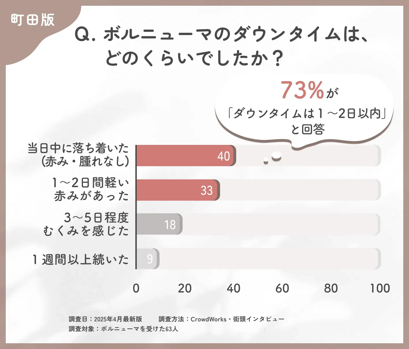 ボルニューマのダウンタイムに関するアンケート調査