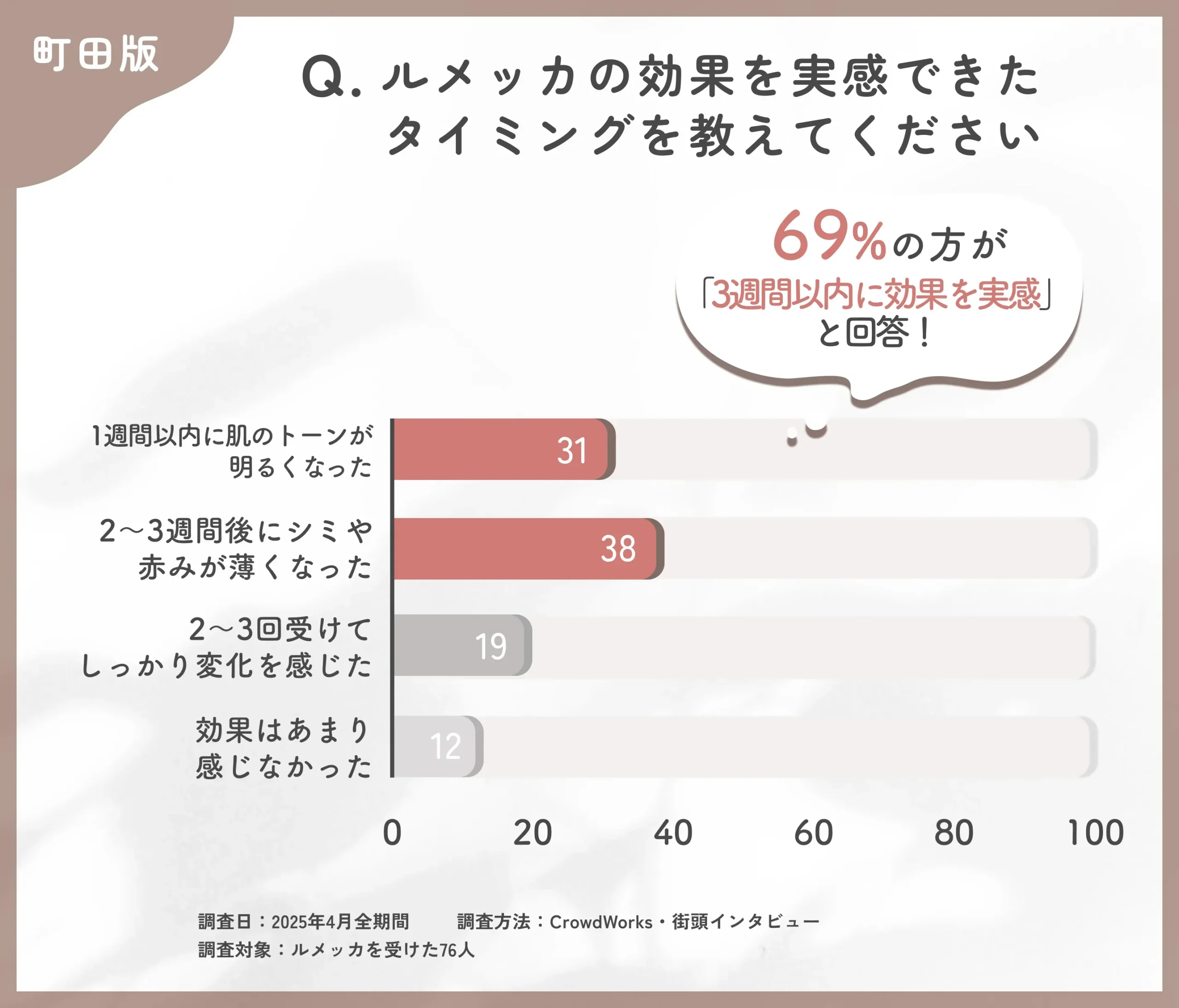 ルメッカの効果実感時期に関するアンケート調査