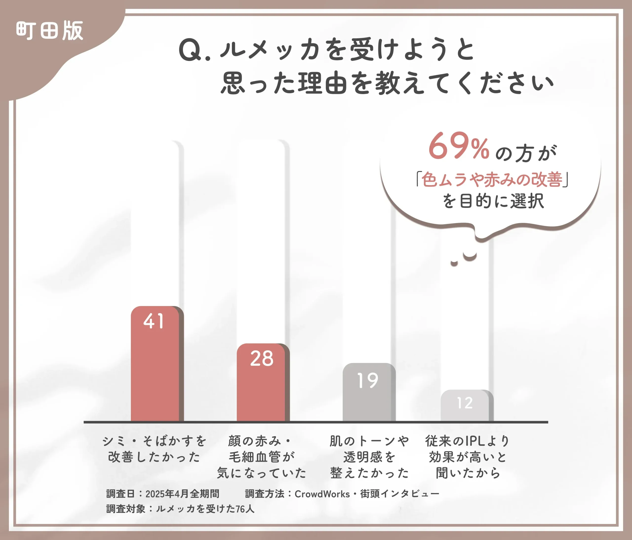 ルメッカを受けようと思った理由に関するアンケート調査