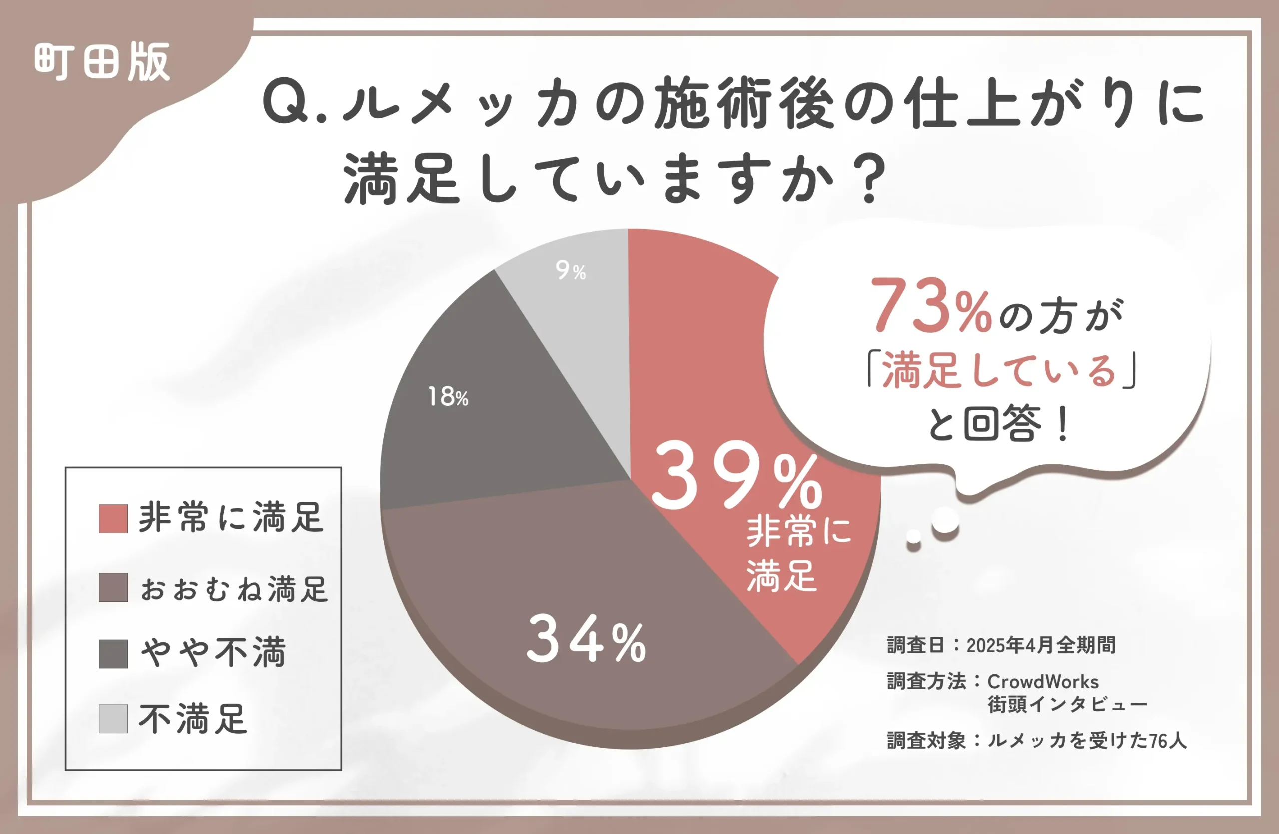 ルメッカの選択理由に関するアンケート調査