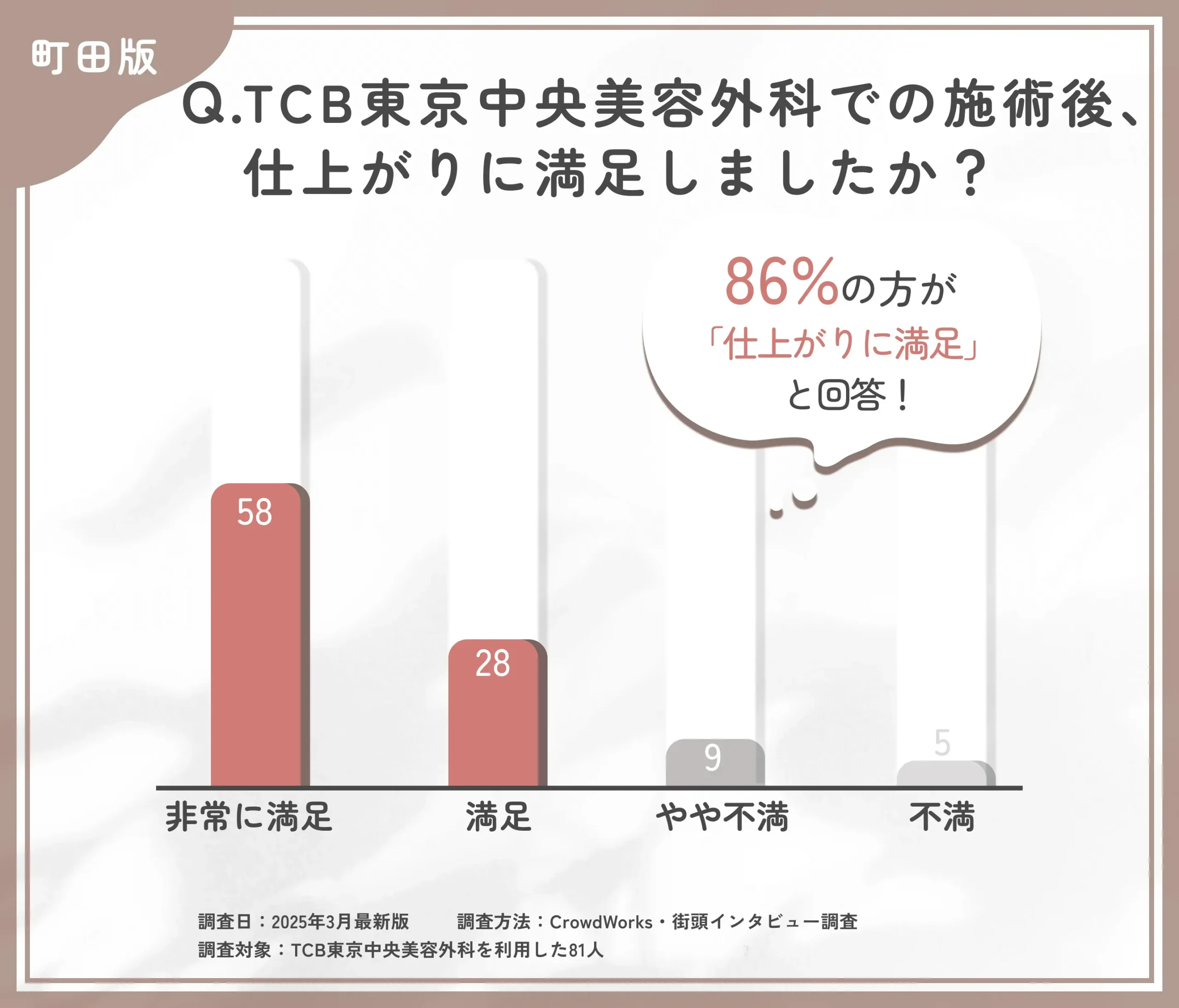 TCBの施術後の仕上がりに関する口コミアンケート調査