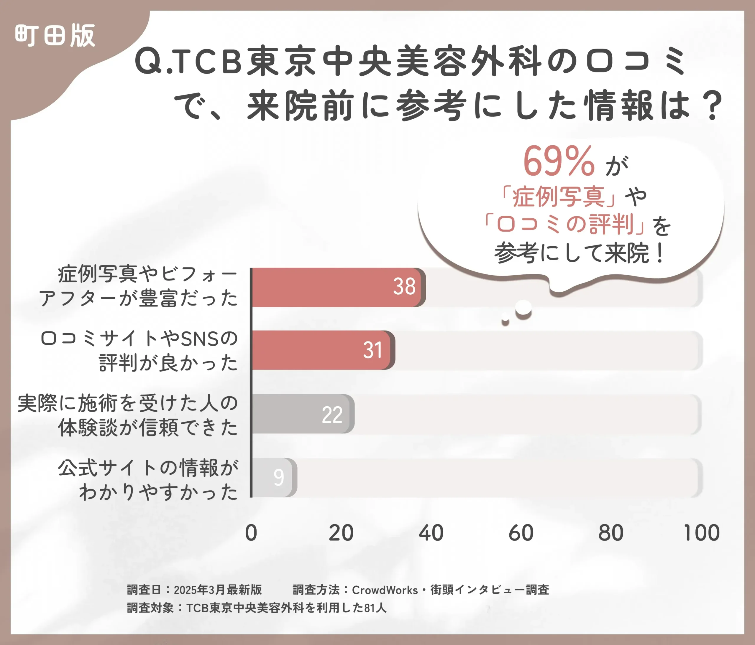 TCBの口コミで来院前に参考にした情報に関するアンケート調査