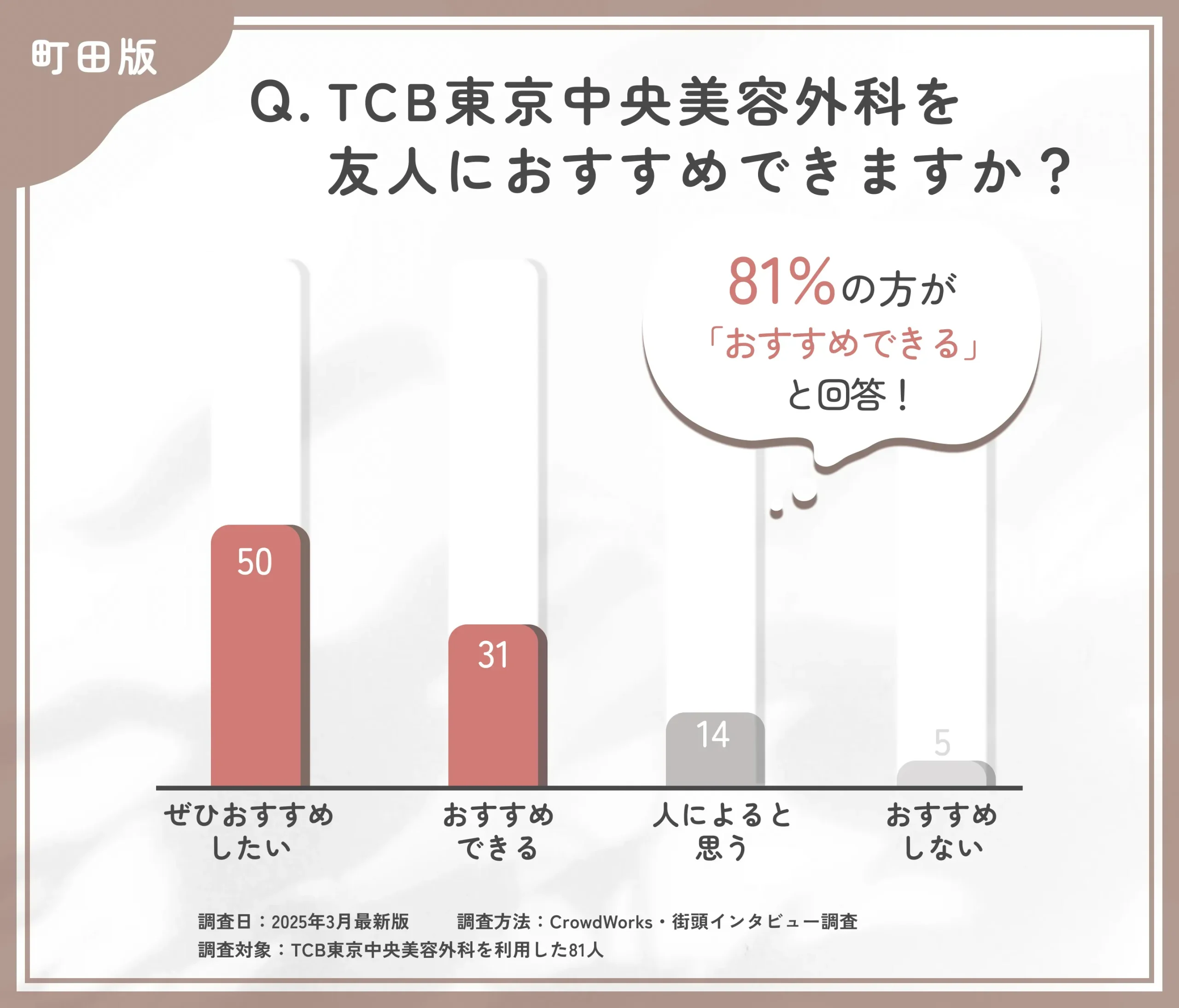 TCBを友人にすすめられるかに関する口コミアンケート調査