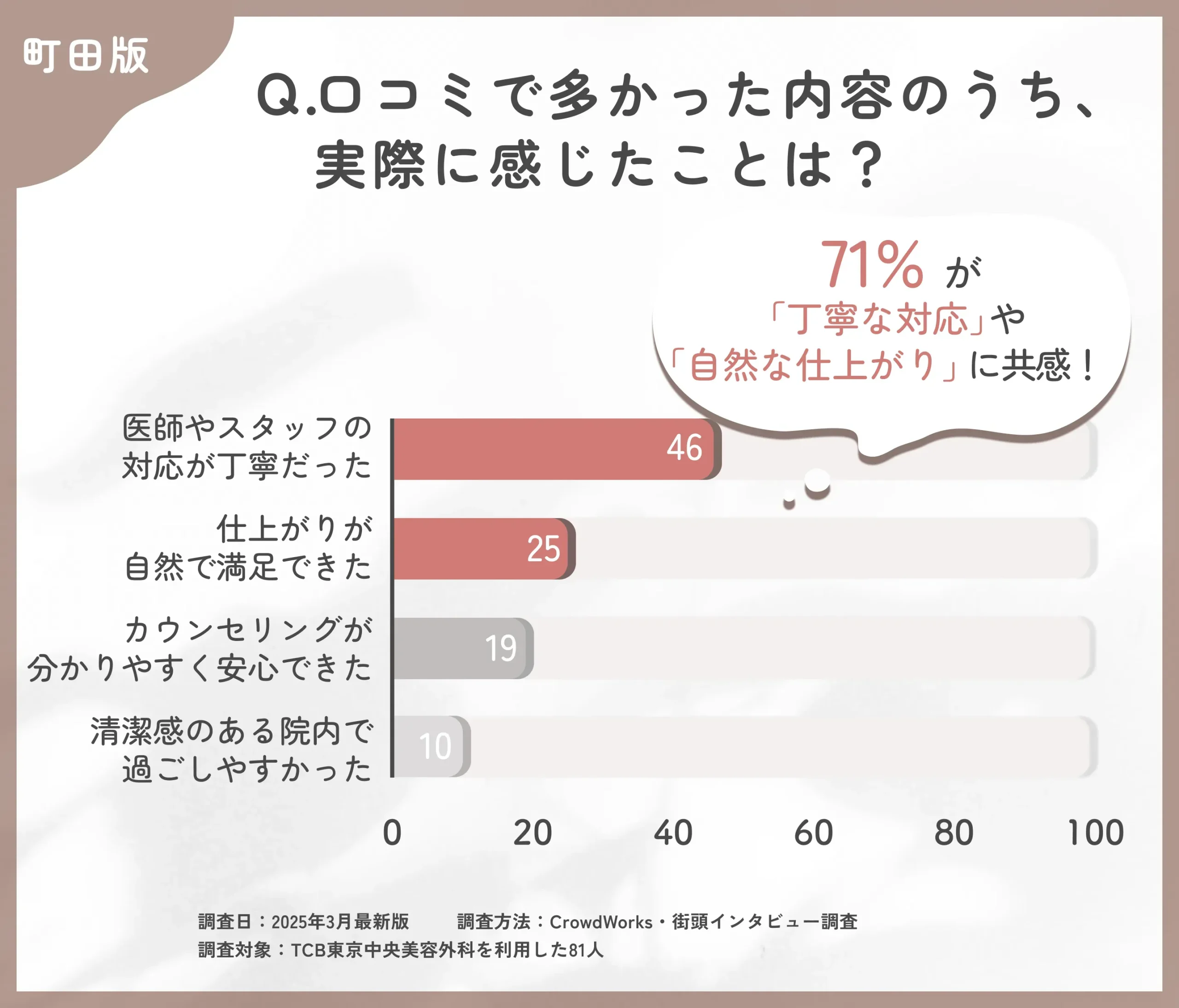 TCBの口コミ内容と実際の印象に関するアンケート調査