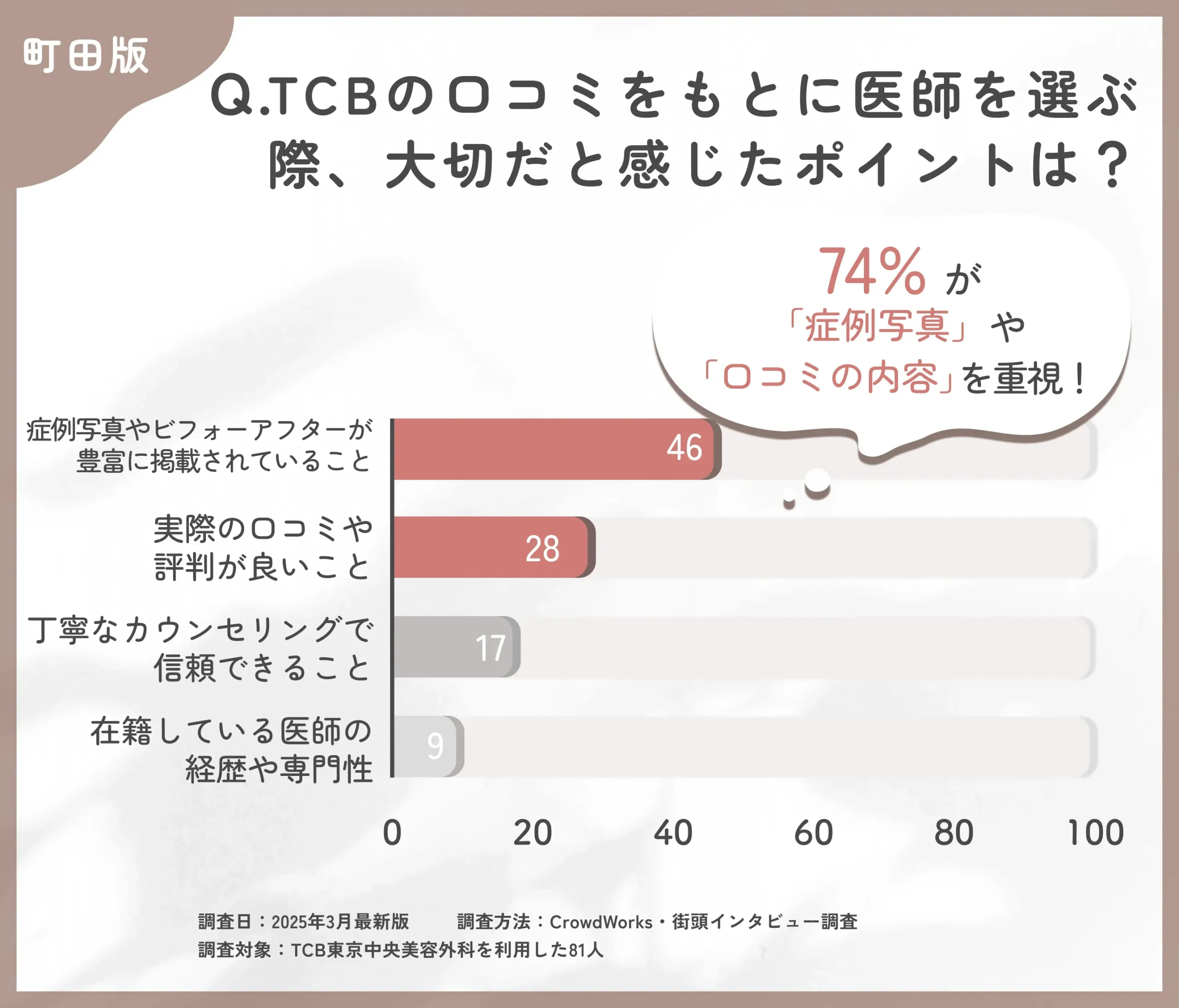 TCBの医師選びで大切なポイントに関する口コミアンケート調査