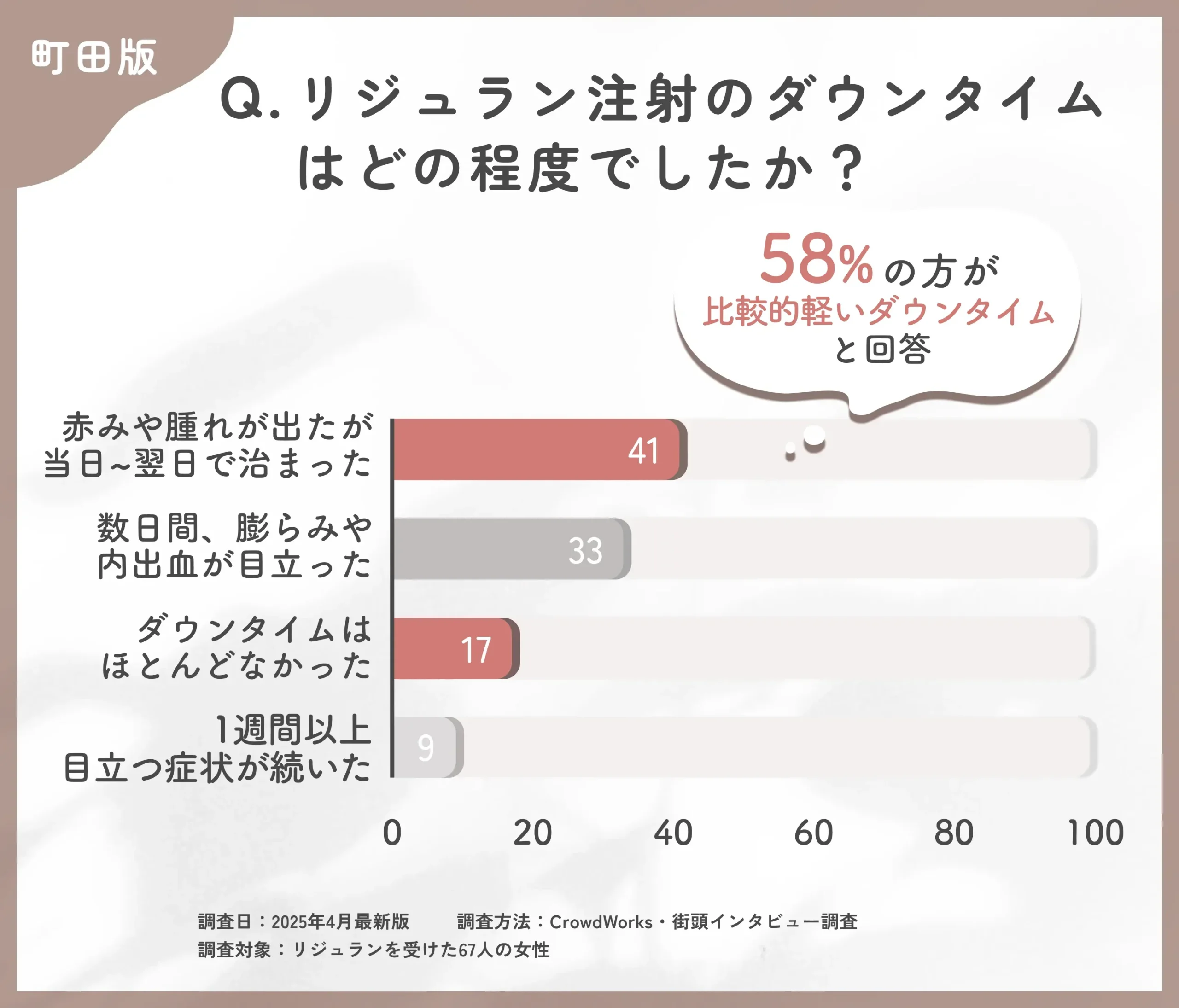リジュラン注射のダウンタイムに関するアンケート調査