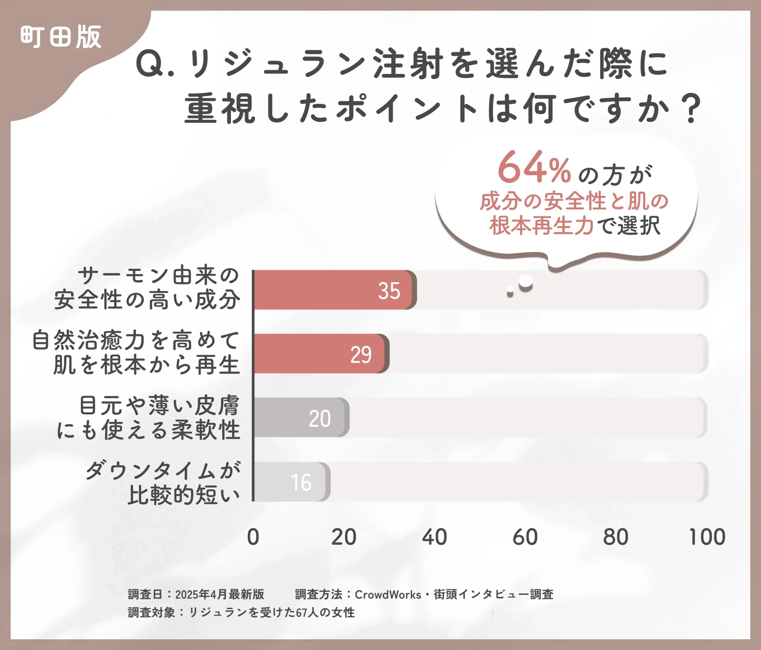 リジュラン注射の選択理由に関するアンケート調査