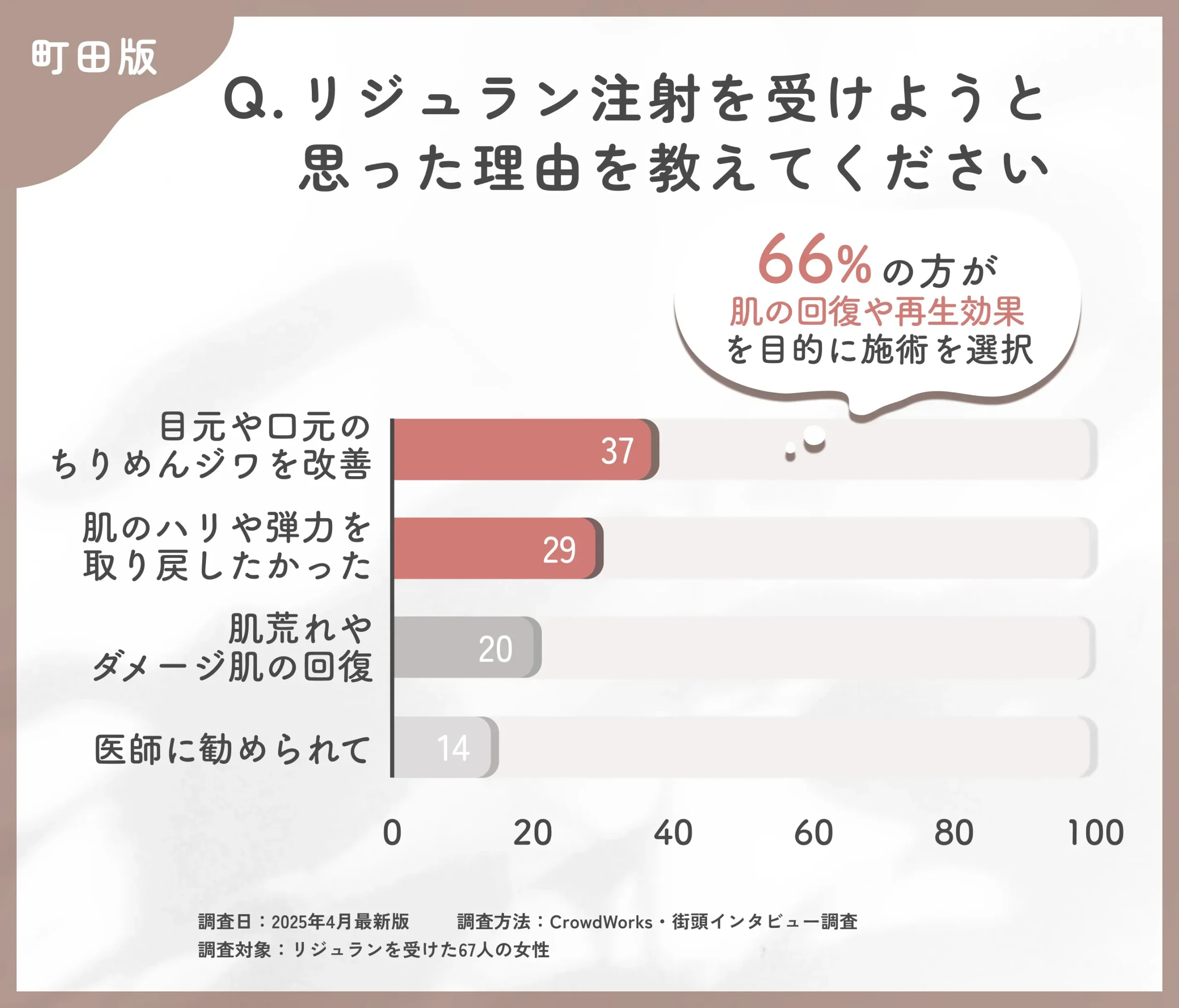 リジュラン注射を受けようと思った理由に関するアンケート調査