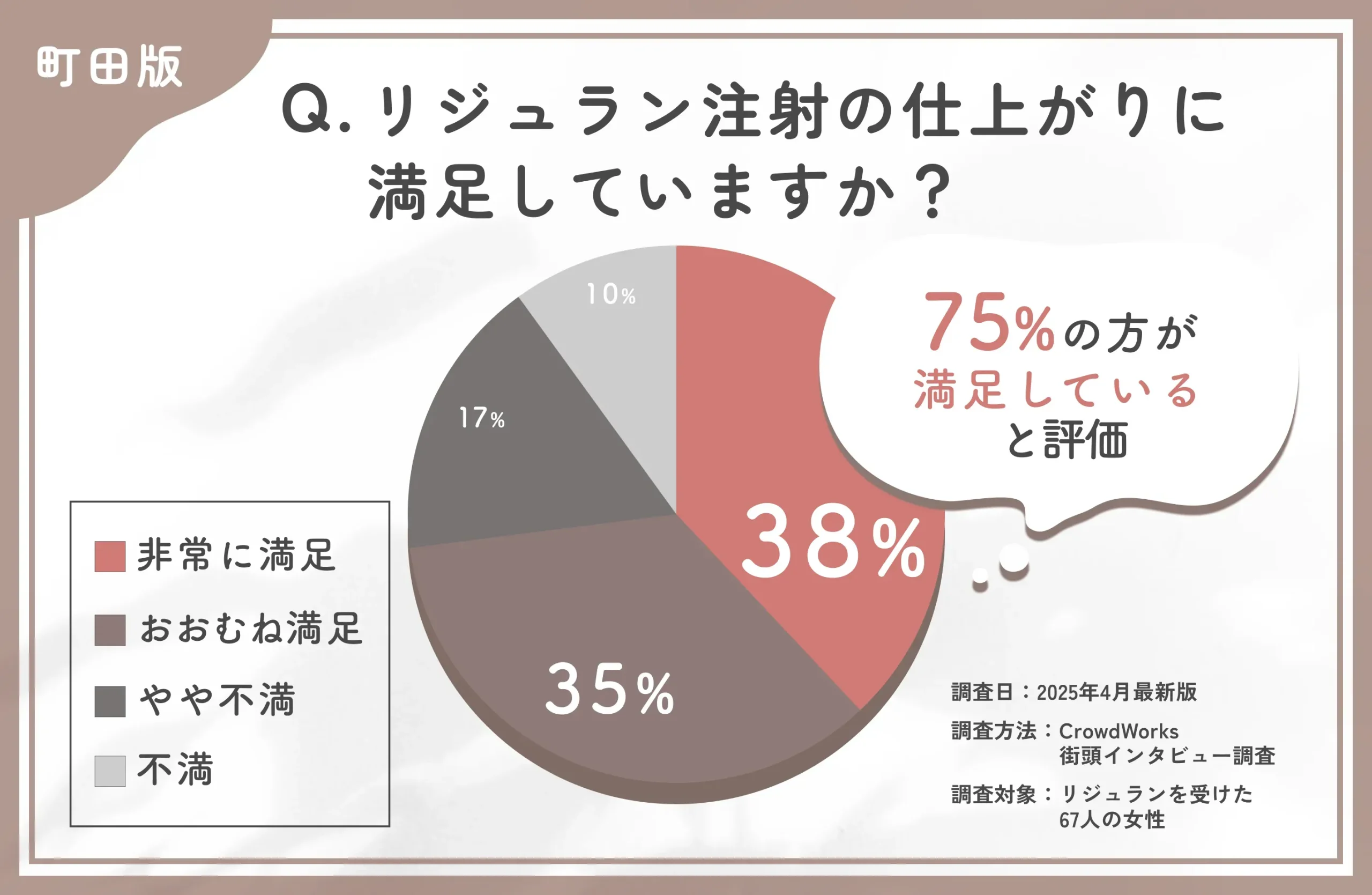 リジュラン注射の施術後の仕上がりに関するアンケート調査