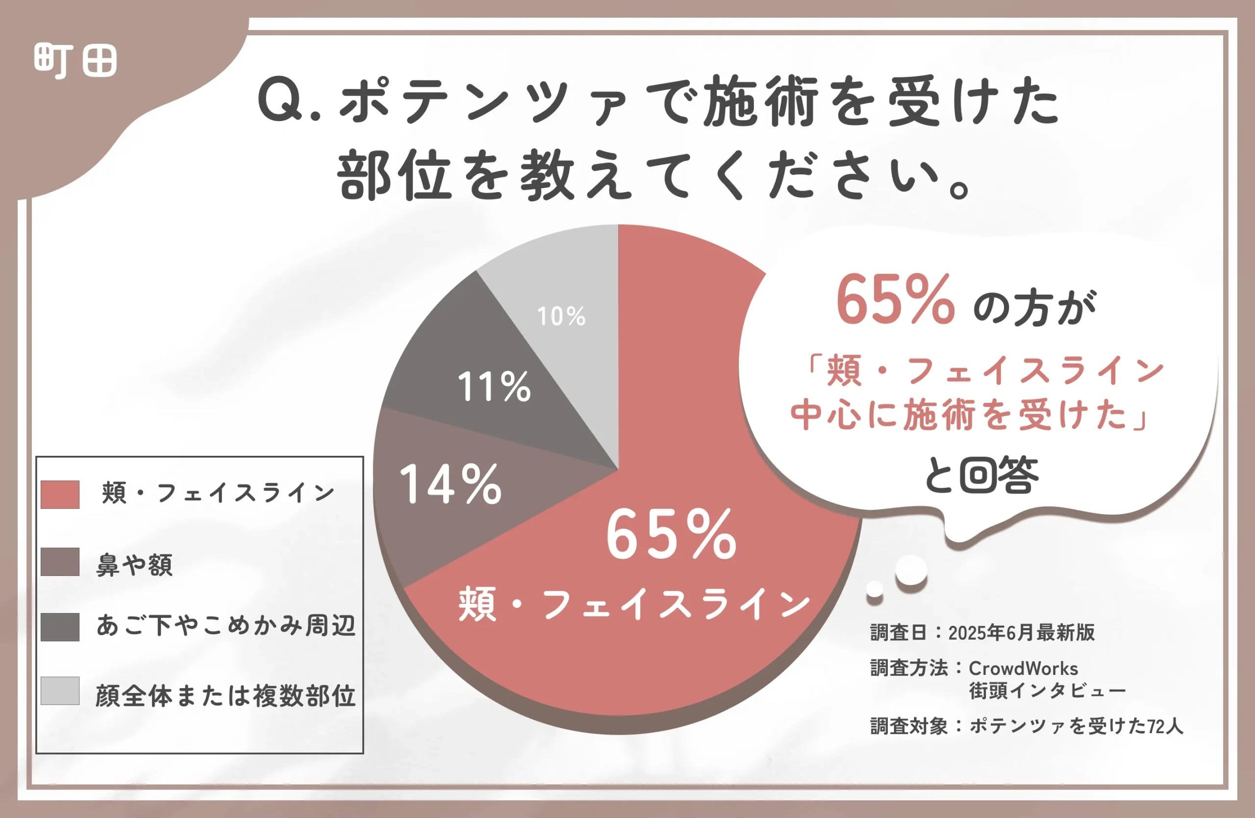 Q.ポテンツァで施術を受けた部位を教えてください。