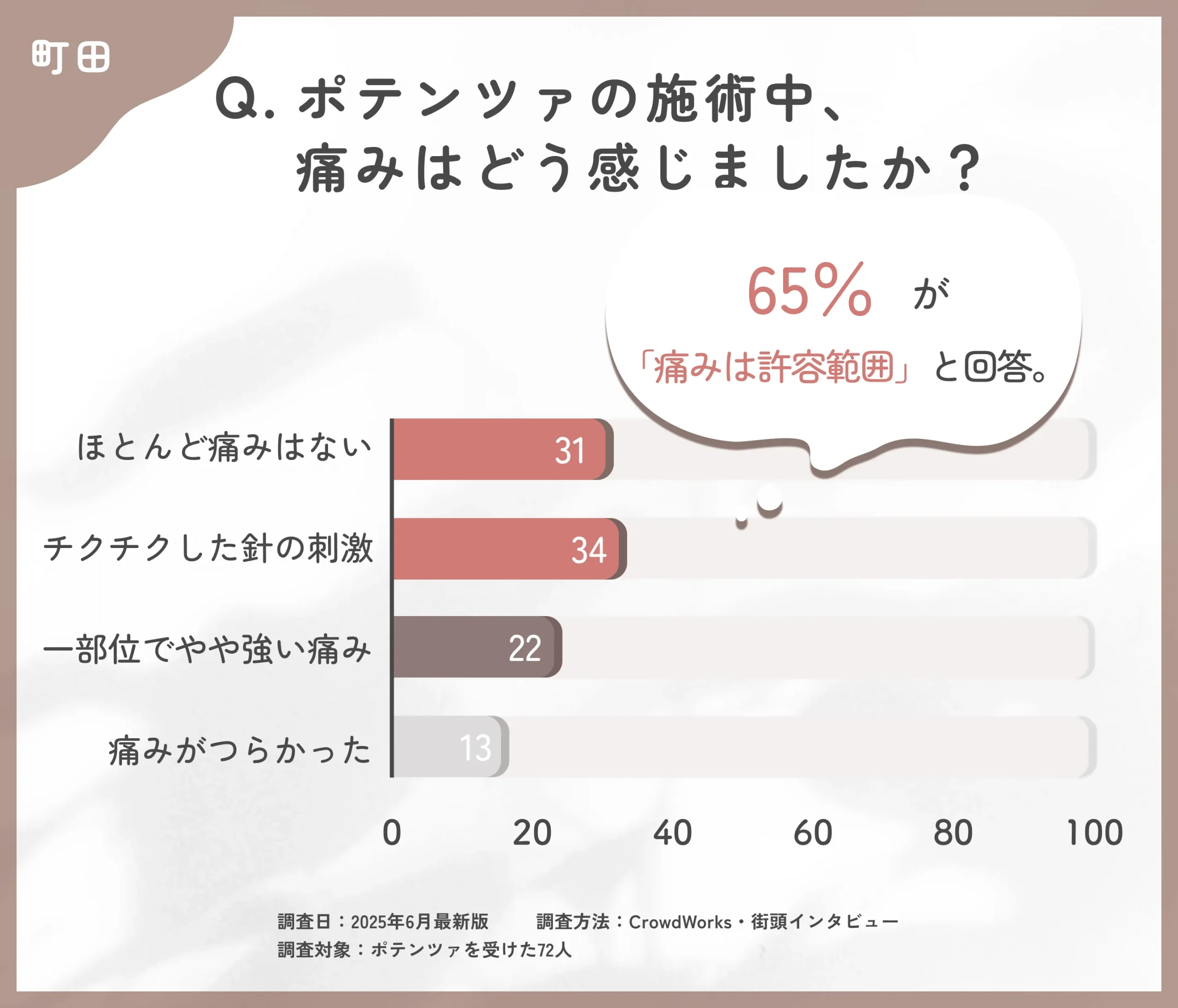 ポテンツァの施術中の痛みに関するアンケート調査