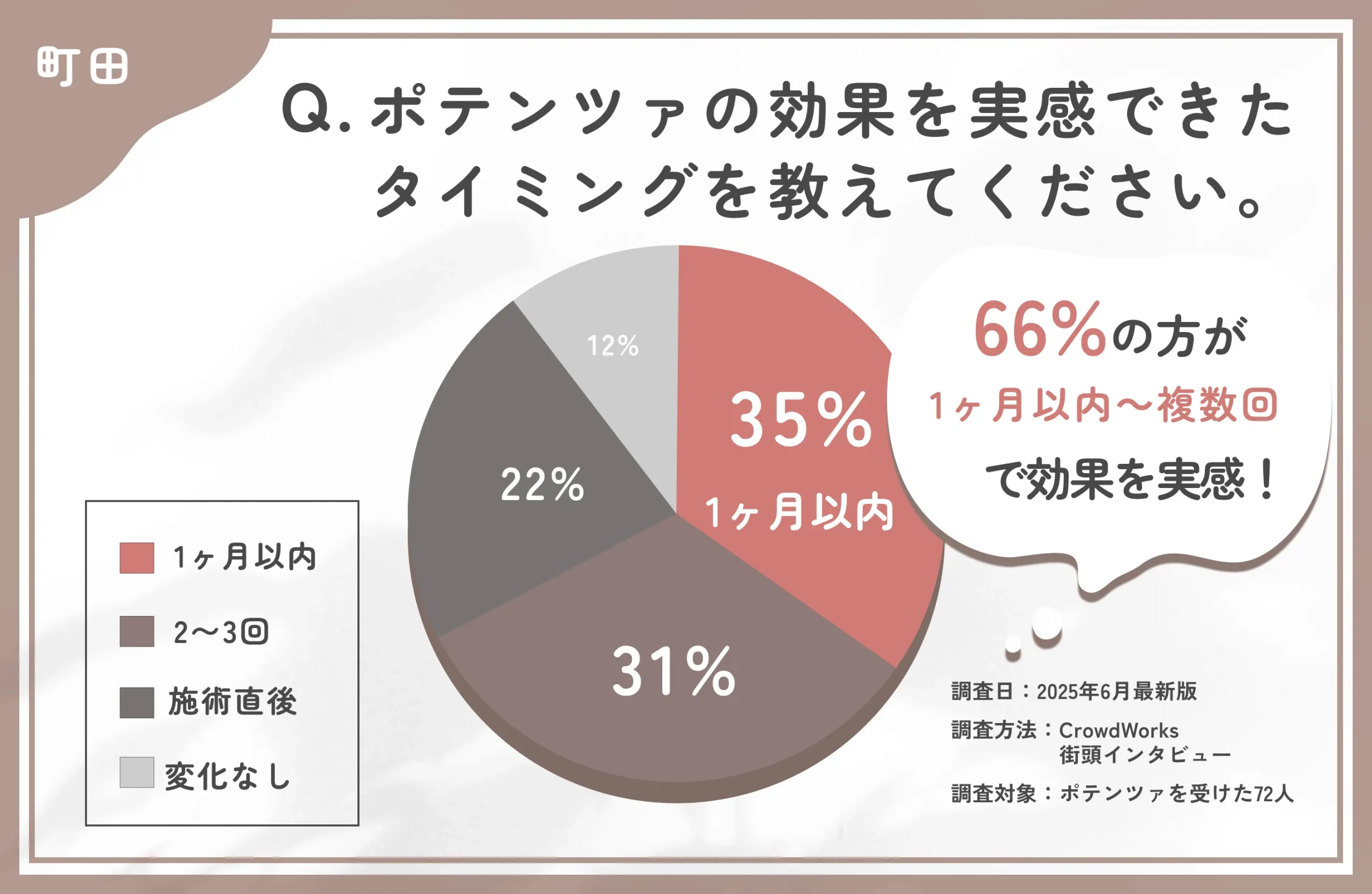 ポテンツァの効果実感時期に関するアンケート調査