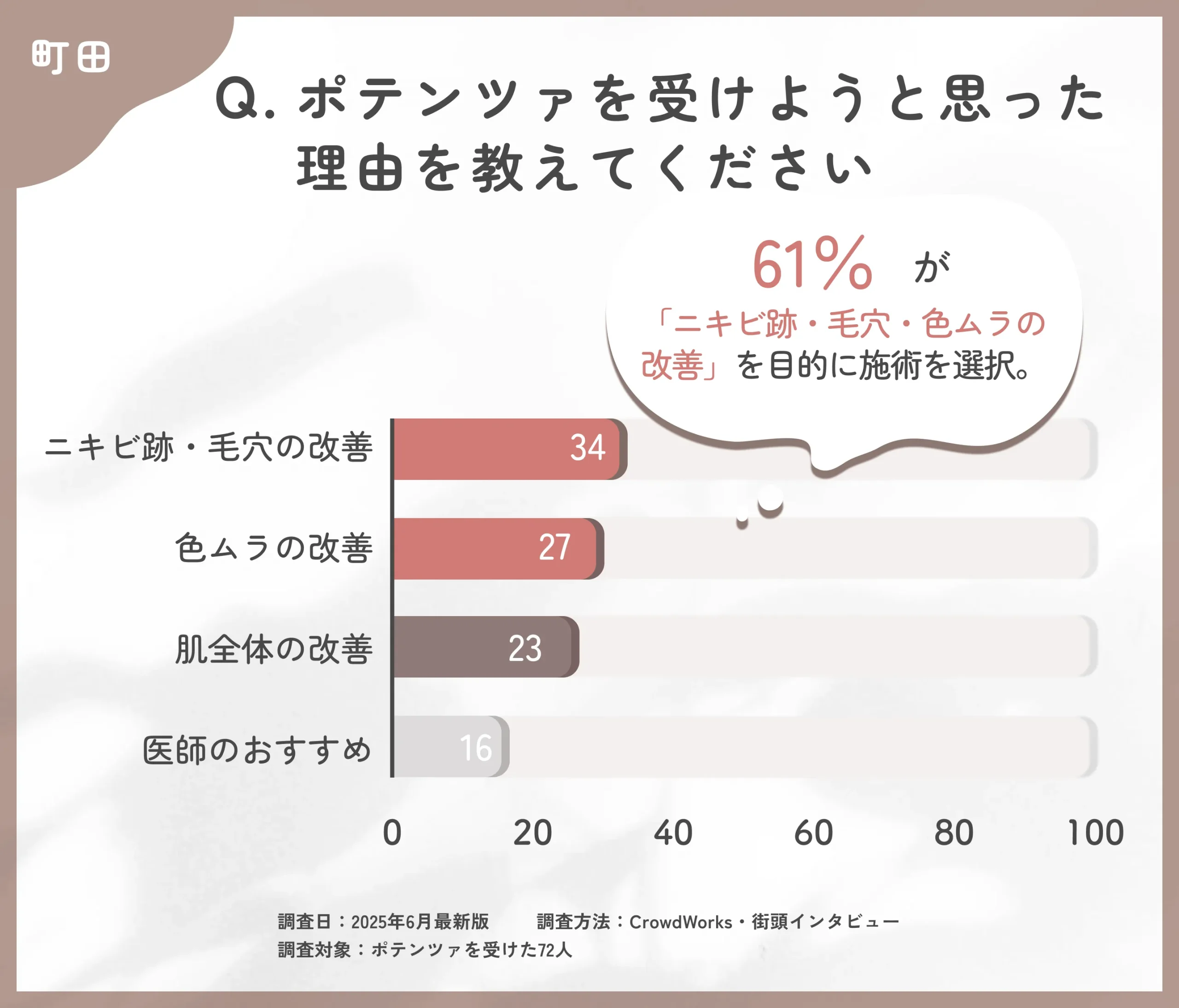 ポテンツァを受けようと思った理由に関するアンケート調査