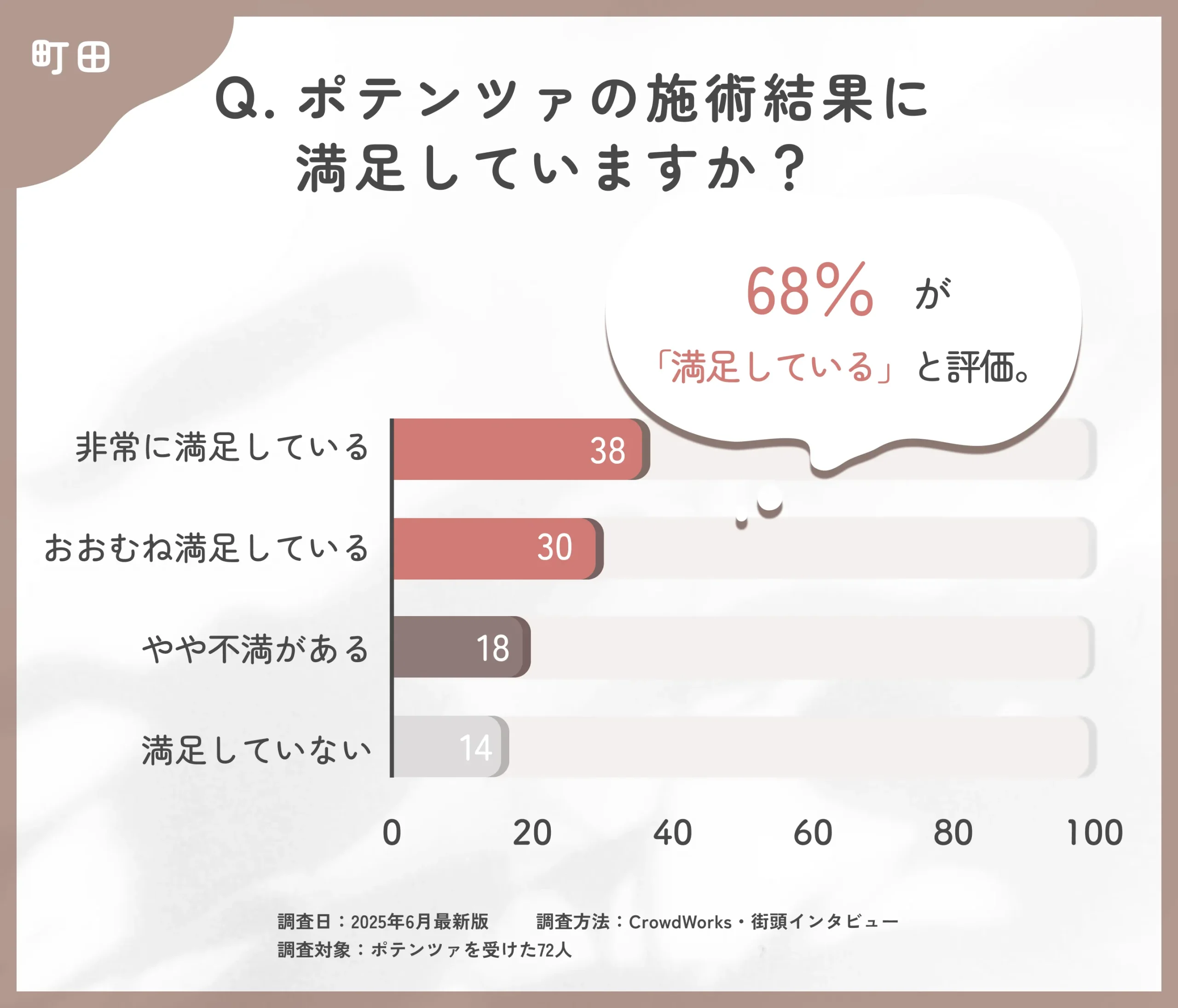 ポテンツァの仕上がりに関するアンケート調査