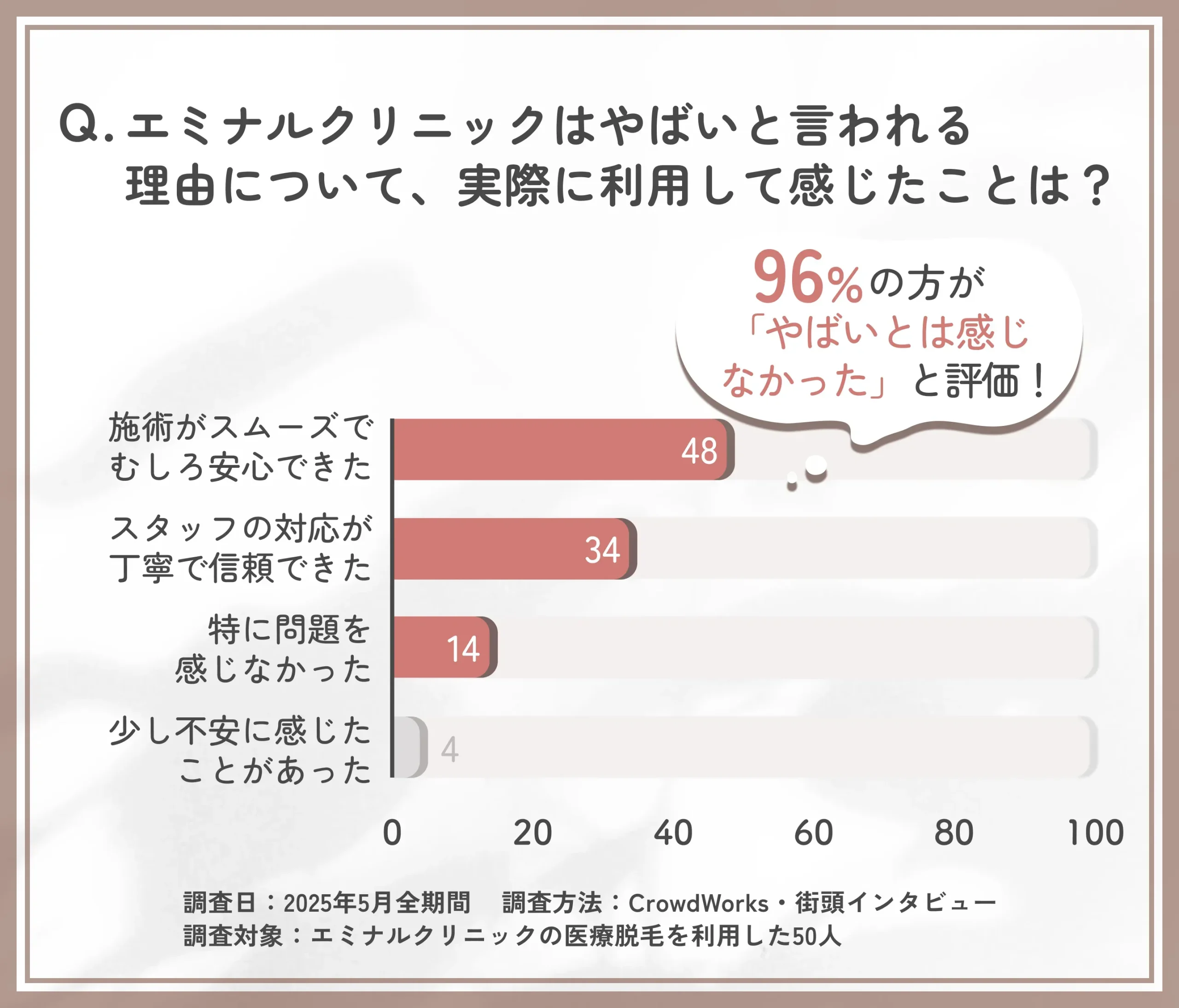 エミナルクリニックやばいという噂に関するアンケート調査