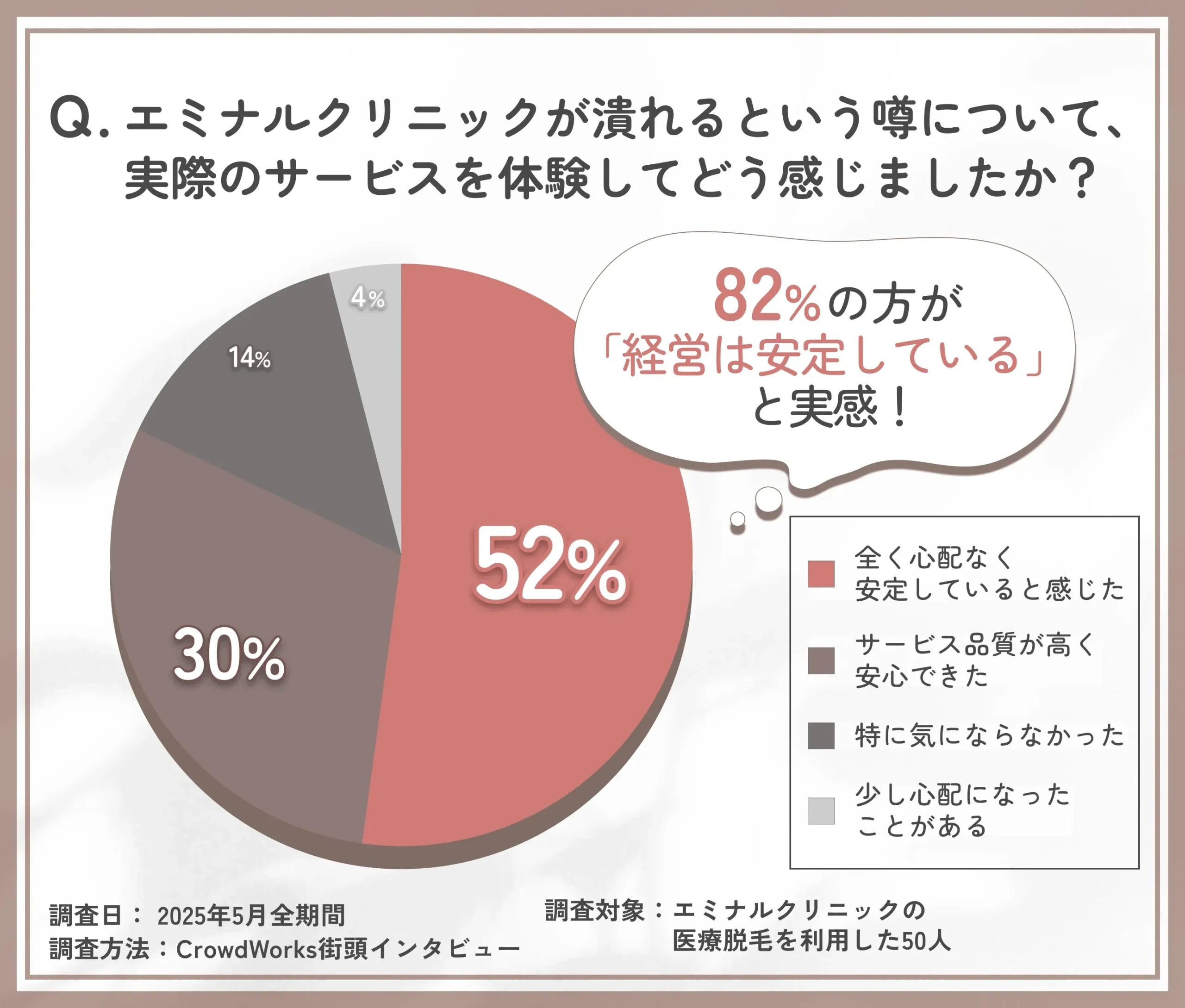 エミナルクリニック潰れるという噂に関するアンケート調査