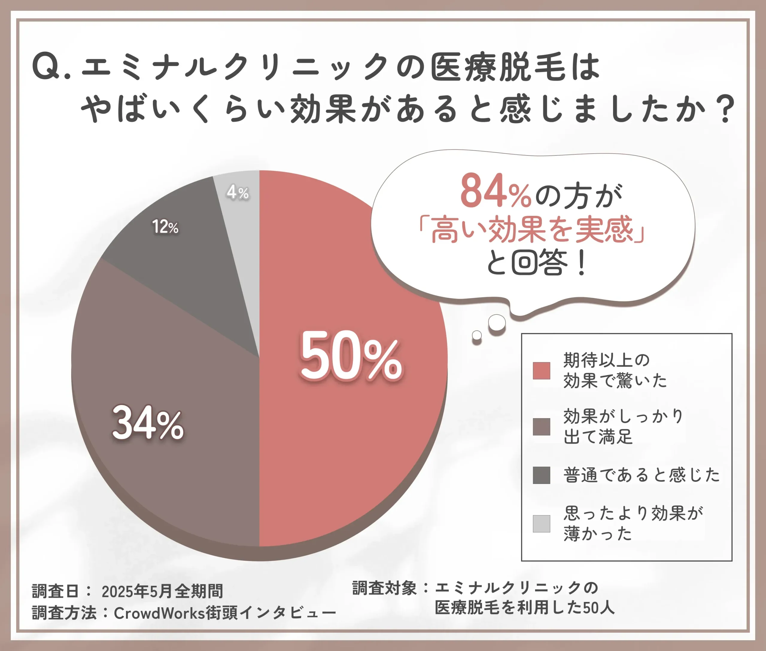 エミナルクリニック医療脱毛の効果に関するアンケート調査