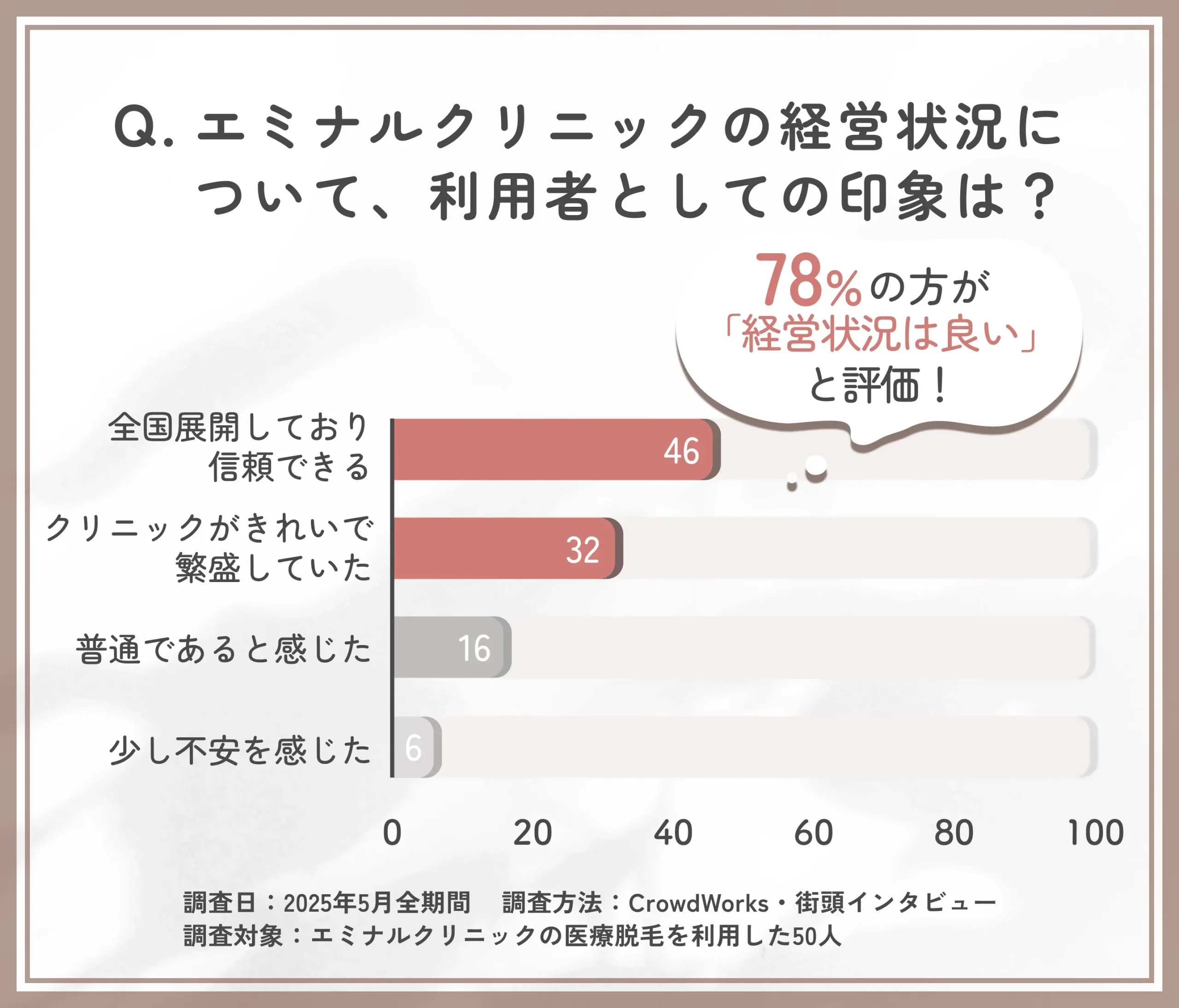 エミナルクリニック経営状況に関するアンケート調査