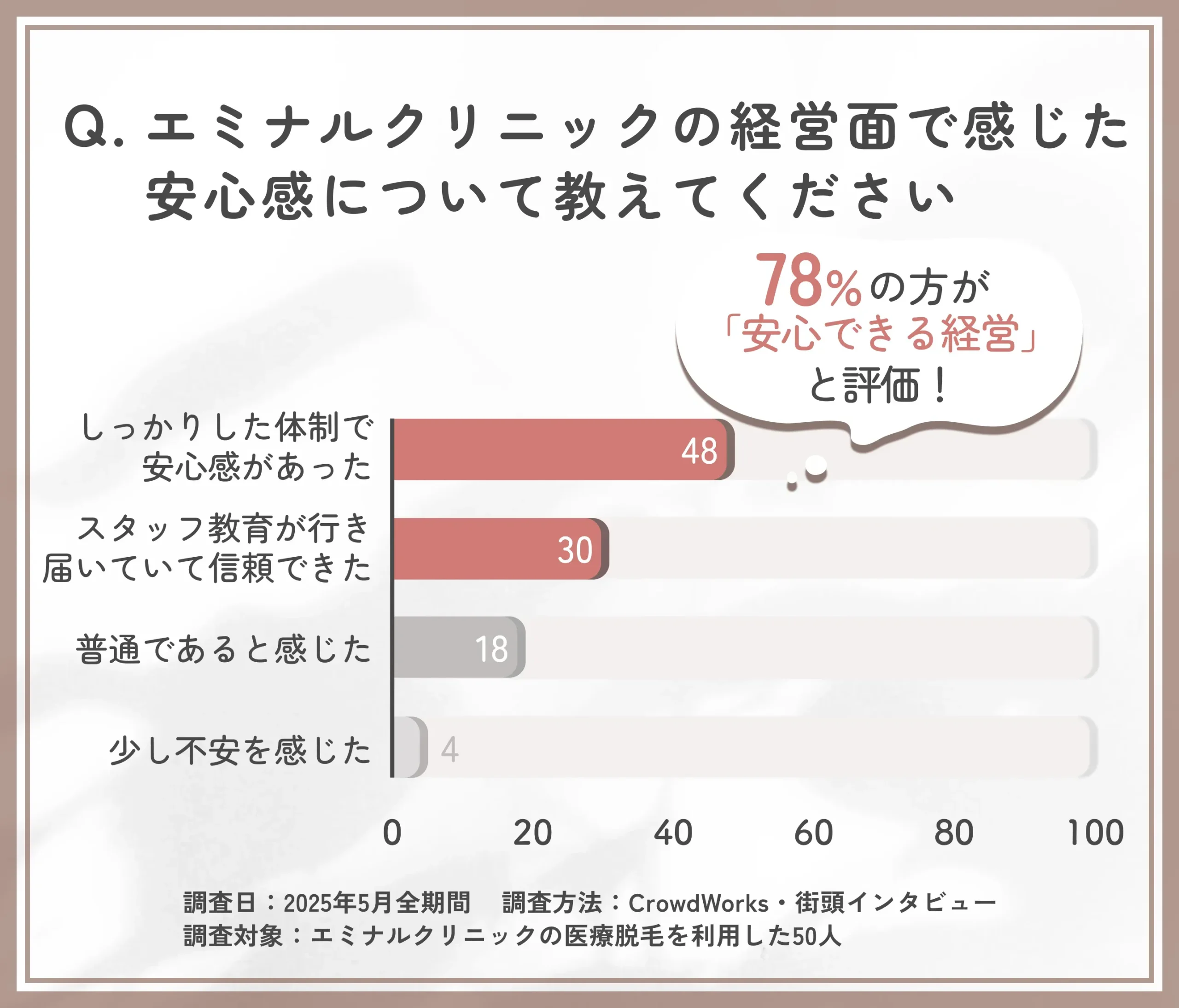 エミナルクリニックの経営面の安心感に関するアンケート調査