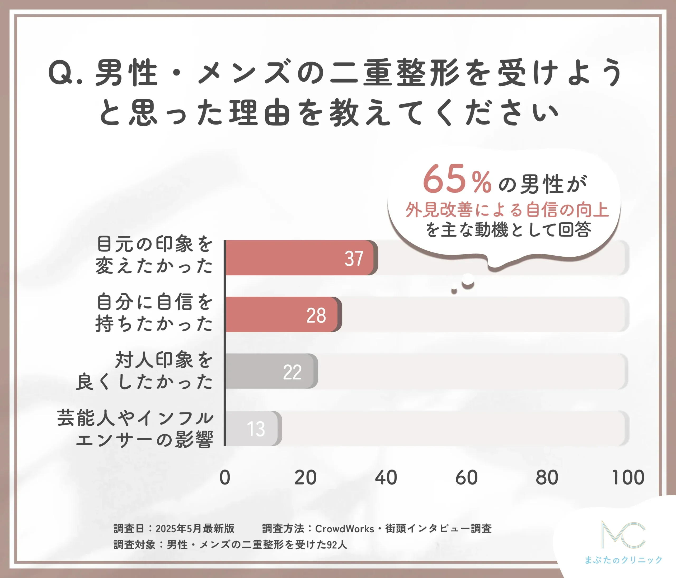 男性・メンズの二重整形を受けようと思った理由に関するアンケート調査
