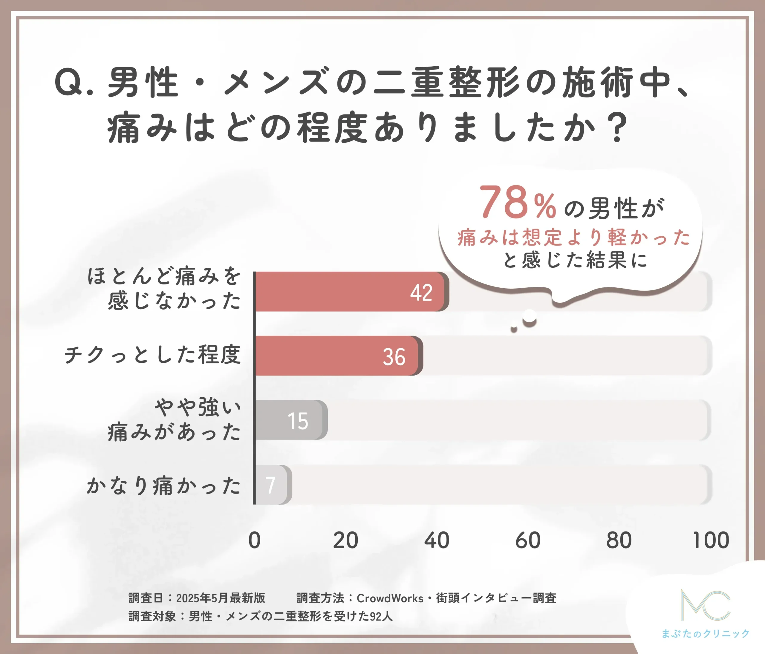 男性・メンズの二重整形施術中の痛みに関するアンケート調査
