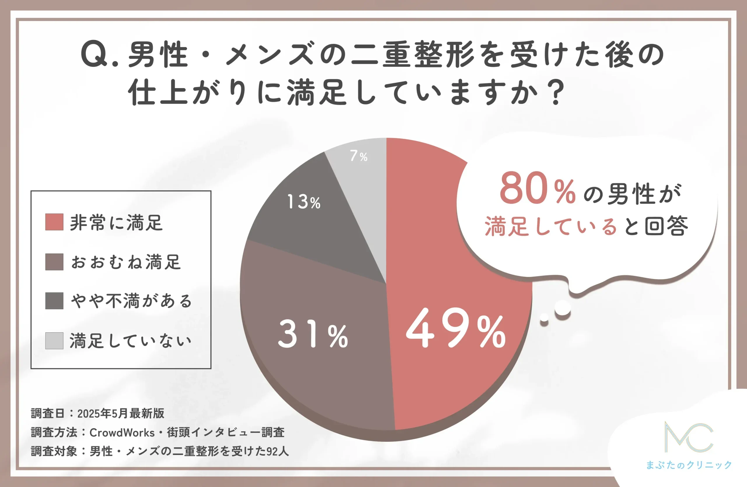 男性・メンズの二重整形の仕上がりに関するアンケート調査