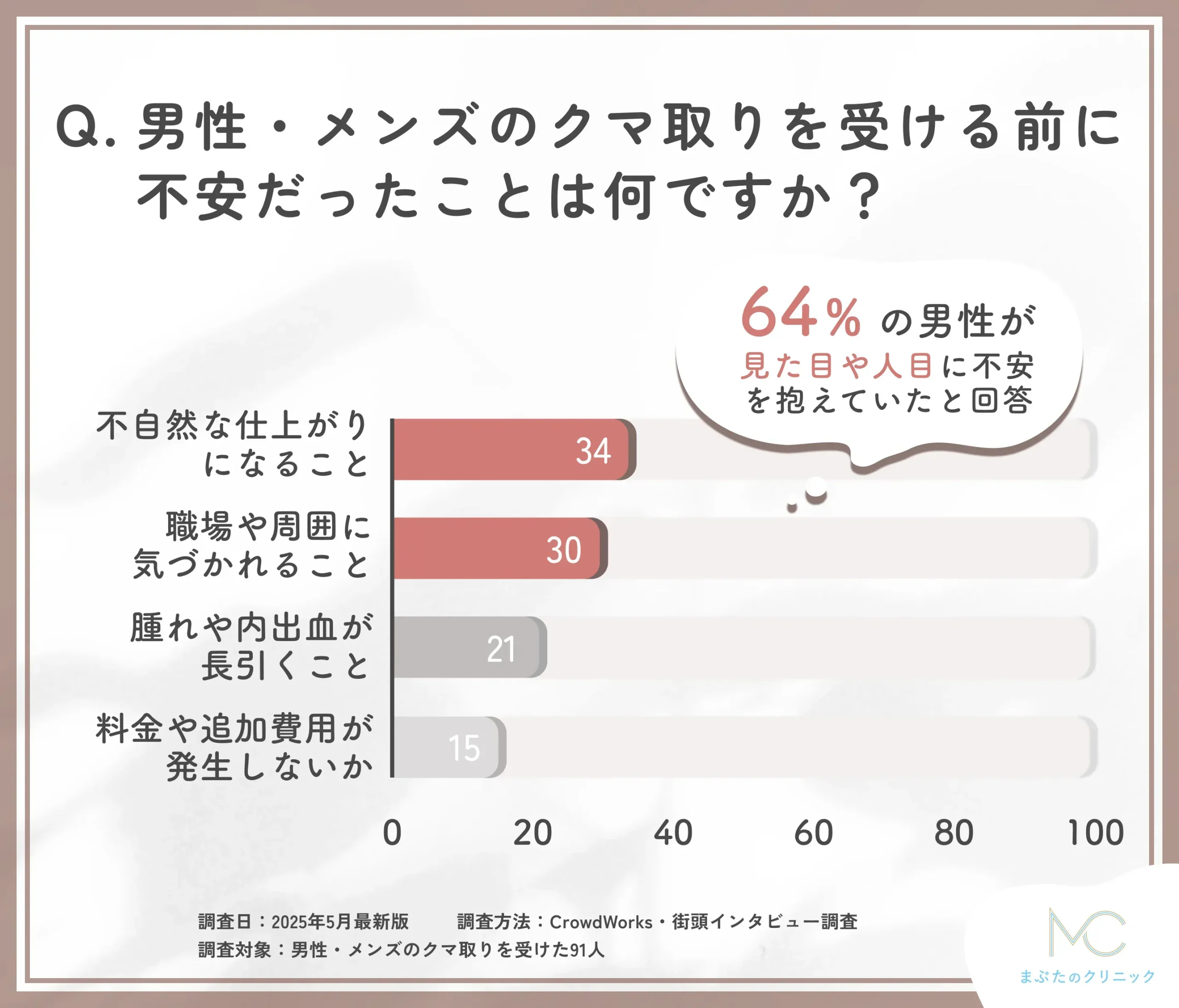 男性・メンズのクマ取り前の不安点に関するアンケート調査