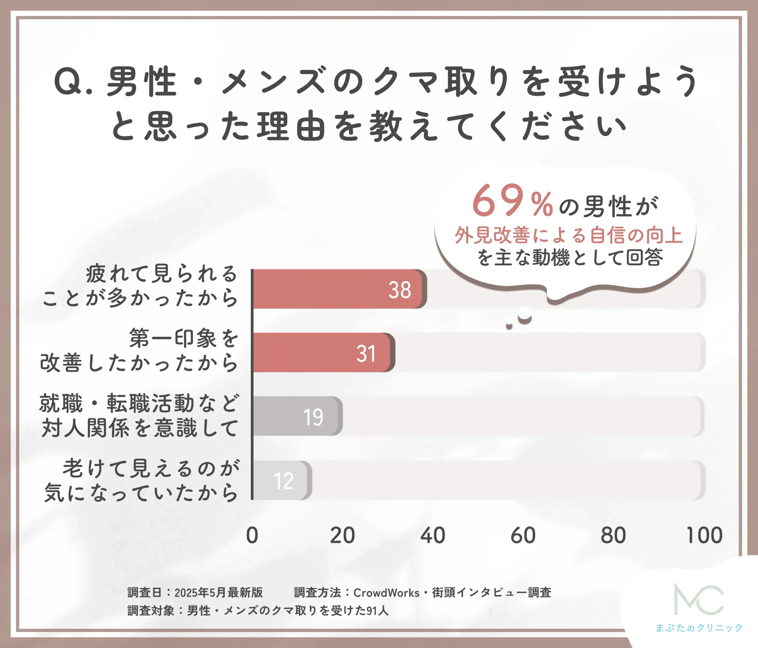 男性・メンズのクマ取りを受けた理由に関するアンケート調査